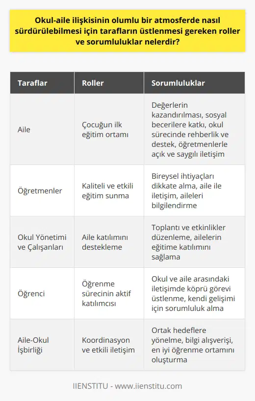 Aile-Okul İşbirliğinin Önemi ve Gerekli Roller Aile ve okul, çocukların eğitimi ve gelişimi açısından büyük önem taşımaktadır. Bu bağlamda aileler ve okulun, çocukların olumlu bir atmosferde eğitim alabilmesi için üzerlerine düşen sorumlulukları ve rolleri üstlenmeleri gerekmektedir. Ailelerin Rolü ve Sorumlulukları Çocuğun ilk eğitim ortamı olan aile, çocukların değerlerini kazanması ve sosyal becerilerine katkı sağlama konusunda önemli bir görev üstlenir. Aileler, çocuklarının okul sürecinde de rehberlik ve destek sağlayarak onların akademik başarılarının artmasına katkıda bulunmalıdır. Ayrıca, aileler öğretmenlerle açık ve saygılı iletişim kurarak çocukların eğitimi hakkında geri bildirim almalı ve öğretmenlere destek olmalıdır. Okulun Rolü ve Sorumlulukları Öğretmenler, öğrencilerin bireysel ihtiyaçlarını dikkate alarak, kaliteli ve etkili eğitim sunmalıdır. Aile ile iletişim konusunda gerekli önlemleri alarak, ailelerin öğrencinin akademik durumu ve okul yaşamına ilişkin bilgilendirilmeleri sağlamalıdır. Okulun diğer çalışanları ve yönetimi, ailelerle yapılan toplantılar ve etkinlikler sayesinde ailelerin eğitime daha fazla katılımını desteklemelidir. Öğrenci-Aile-Okul İşbirliği Aile, öğretmenler ve okul yönetimi arasındaki koordinasyon ve işbirliği, eğitim sürecinde öğrencilerin başarısını etkileyen önemli bir faktördür. Öğretmenler ve aileler, öğrencinin gelişimini desteklemek ve ortak hedeflere yönelmek için etkili bir iletişim kurmalı ve bilgi alışverişinde bulunmalıdır. Bu durum, tüm tarafların bakış açılarını daha iyi anlamalarını ve çocuklar için en iyi öğrenme ortamının oluşmasına katkı sağlar. Sonuç olarak, aileler ve okulların ortak çalışması ve açık iletişim kurması, çocukların akademik başarılarında ve sosyal gelişimlerinde olumlu sonuçlar doğurur. Bu süreçte aileler, öğretmenler ve okul yönetiminin üzerine düşen rolleri ve sorumlulukları yerine getirmesi, çocukların ömür boyu sürecek başarı temelini oluşturmalarına yardımcı olacaktır.