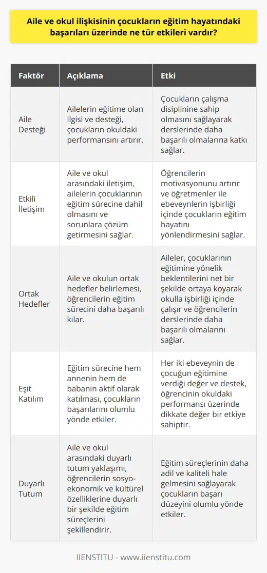 Aile Destekli Eğitim Aile ve okul ilişkisinin çocukların eğitim hayatındaki başarıları üzerinde önemli etkileri vardır. Öncelikle, ailelerin eğitime olan ilgi ve desteği çocukların okulda gösterdiği performansı artırmaktadır. Bu durum, çocukların çalışma disiplinine sahip olmasını sağlayarak derslerinde daha başarılı olmalarına katkı sağlamaktadır. Etkili İletişim Aile ve okul arasındaki iletişim de önemli bir faktördür. Etkili iletişim, ailelerin çocuklarının eğitim sürecine dahil olmasını ve bu süreçte yaşanan sorunlara çözüm getirmesini mümkün kılar. Bu şekilde, hem öğrencilerin motivasyonu artar, hem de öğretmenler ve ebeveynler işbirliği içinde çocukların eğitim hayatını yönlendirebilir. Ortak Hedefler Ayrıca, aile ve okulun ortak hedefler belirlemesi öğrencilerin eğitim sürecini daha başarılı kılmaktadır. Bu hedefler doğrultusunda, aileler çocuklarının eğitimine yönelik beklentilerini net bir şekilde ortaya koyarak okulla işbirliği içinde çalışabilir. Bu durum, öğrencilerin derslerinde daha başarılı olmalarında önemli bir etkiye sahiptir. Eşit Katılım Aile ve okul ilişkisinde eşit katılım da büyük öneme sahiptir. Eğitim sürecine hem annenin hem de babanın aktif olarak katılması çocukların başarılarını olumlu yönde etkilemektedir. Her iki ebeveynin de çocuğun eğitimine verdiği değer ve destek, öğrencinin okuldaki performansı üzerinde dikkate değer bir etkiye sahiptir. Duyarlı Tutum Son olarak, aile ve okul arasındaki duyarlı tutum yaklaşımı, çocukların eğitim hayatındaki başarılarını etkileyen bir faktördür. Aileler ve okul, öğrencilerin sosyo-ekonomik ve kültürel özelliklerine duyarlı bir şekilde yaklaşarak eğitim süreçlerini daha adil ve kaliteli hale getirebilir. Bu durum da çocukların başarı düzeyini olumlu yönde etkileyecektir. Sonuç olarak, aile ve okul ilişkisinin çocukların eğitim hayatındaki başarıları üzerindeki etkileri, etkili iletişim, ortak hedefler, eşit katılım ve duyarlı tutum gibi faktörler çerçevesinde değerlendirilebilir. Bu faktörlerin sağlanması ile daha başarılı öğrenciler ve eğitim süreçleri elde etmek mümkün olacaktır.