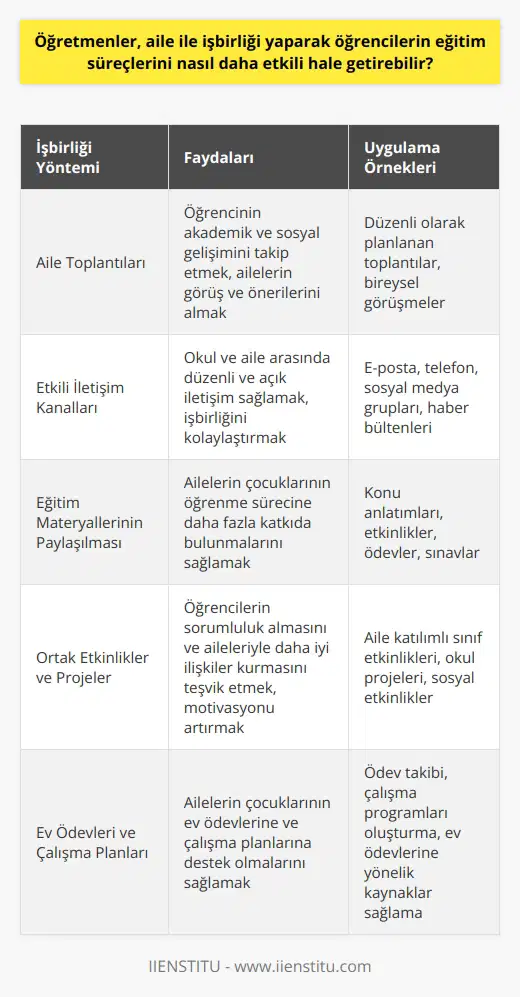 Aile-Öğretmen İşbirliği Önemi  Öğretmenler, aile ile işbirliği yaparak öğrencilerin eğitim süreçlerini daha etkili hale getirebilirler. Bu işbirliği, öğrencinin akademik ve sosyal becerilerini geliştirmesine yardımcı olacaktır. İlk olarak, öğretmenler aileleri eğitim süreçlerine dahil etmelidir. Böylece aileler, çocuklarının öğrenme hedeflerine ulaşmalarına yardımcı olabilirler.   Aile Toplantıları ve İletişim Kanalları  Etkili iletişim, aile-öğretmen işbirliğinin temelidir. Öğretmenler, düzenli aile toplantıları düzenleyerek ailelerle iletişim kurabilir ve çocuklarının ilerlemesini paylaşabilirler. Bu toplantılar, eğitim ve disiplin konularında ailelerin görüş ve önerilerini almak için önemlidir. Bunun yanı sıra, okul ve aile arasında iyi bir iletişim kanalı oluşturmak, tüm süreç boyunca işbirliğini kolaylaştırır.   Eğitim Materyallerinin Paylaşılması  Öğretmenler, eğitim materyallerini ailelerle paylaşarak, anne-babaların çocuklarının öğrenme sürecine daha fazla katkıda bulunmalarını sağlayabilirler. Bu materyaller, konu anlatımları, etkinlikler, ödevler ve sınavlar gibi öğrencinin eğitimine yönelik önemli kaynakları içermelidir.   Etkinlikler ve Projeler  Aile-öğretmen işbirliği, öğrencilere yönelik etkinlikler ve projelerle de sağlanabilir. Öğrencilerin ailelerinin desteğini alarak gerçekleştirecekleri bu etkinlikler, öğrencilerin sorumluluk almasına ve aileleriyle daha iyi ilişkiler kurmasına katkıda bulunacaktır. Ayrıca, aileler ve öğretmenlerin ortak düzenleyeceği sosyal etkinlikler ve etkili projeler, öğrencilerin eğitim süreçlerine daha fazla ilgi ve motivasyon sağlar.   Sonuç olarak, öğretmenler ve aileler arasındaki işbirliği, öğrencilerin eğitim süreçlerini daha etkili hale getirecektir. Bu işbirliği sayesinde öğrencilerin akademik ve sosyal becerileri gelişirken, ailelerin eğitime olan katılımı da artmış olacaktır. Öğretmenlerin ailelerle düzenli ve etkili iletişim kurmaları, eğitim materyallerini paylaşmaları ve aile-öğrenci-öğretmen üçgeninde projeler ve etkinlikler düzenlemeleri, bu işbirliğinin temel unsurlarını oluşturmaktadır.