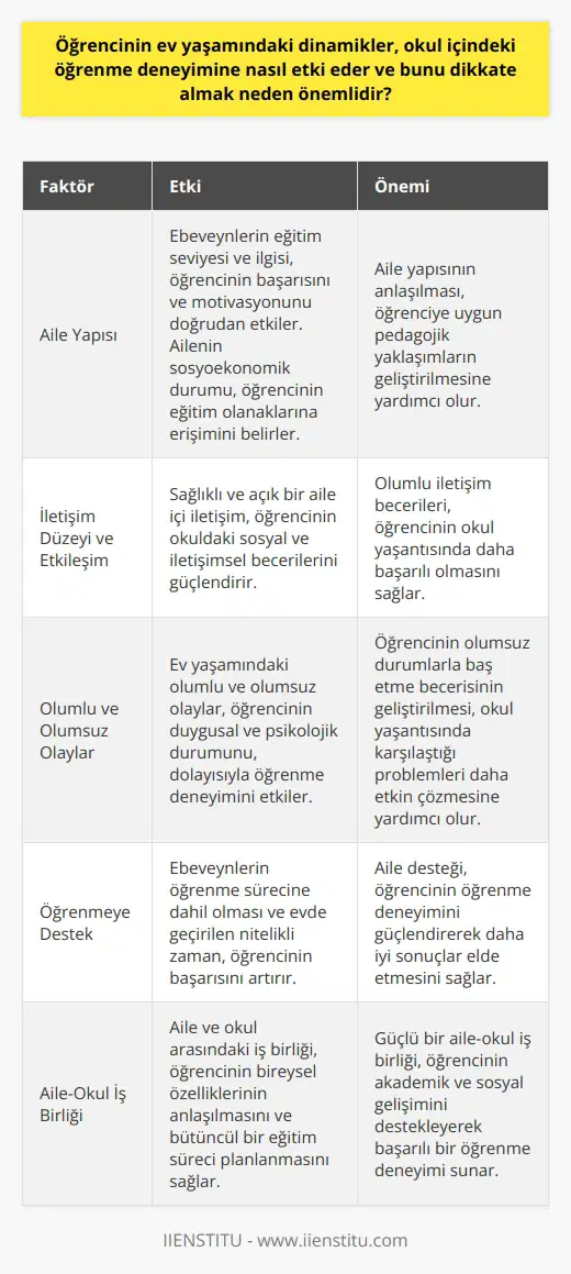 Evdeki Dinamiklerin Etkisi  Öğrencinin ev yaşamındaki dinamikler, okul içindeki öğrenme deneyimine önemli ölçüde etki eder. Evde yaşanan olumlu ya da olumsuz durumlar, öğrencinin akademik başarısı, psikolojisi ve sosyal ilişkileri üzerinde belirleyici olabilir. Bu nedenle eğitimcilerin, öğrencinin ev yaşamındaki dinamikleri dikkate alarak pedagojik yaklaşımlarını ve metodlarını şekillendirmeleri büyük önem taşımaktadır.  Öğrencinin İçinde Bulunduğu Aile Yapısı  Öğrencinin içinde bulunduğu aile yapısı, öğrenme süreci üzerinde büyük rol oynar. Ailede ebeveynlerin eğitim seviyesi ve ilgisi, öğrencinin başarısı ve motivasyonu üzerinde direkt etkili olabilir. Aynı şekilde, ailenin sosyoekonomik durumu da öğrencinin eğitim olanaklarına ulaşma imkanını ve bu süreçte karşılaştığı zorlukları belirler.  Evdeki İletişim Düzeyi ve Etkileşim  Ev yaşamındaki iletişim düzeyi ve etkileşim, öğrencinin okul içindeki sosyal ve iletişimsel becerilerini etkiler. Aile bireyleriyle sağlıklı ve açık bir iletişim ortamı, çocuğun okulda da benzer   ni benimsemesine ve sosyal ilişkilerini güçlendirmesine yardımcı olur.  Olumlu ve Olumsuz Olayların Etkisi  Öğrencinin ev yaşamında yaşadığı olumlu ve olumsuz olaylar, onun duygusal ve psikolojik durumunu, bu nedenle de öğrenme deneyimini etkiler. Olumsuz durumlarla baş etme becerisi geliştiren öğrenciler, okul yaşantısında da karşılaştıkları problemleri daha etkin bir şekilde çözebilirler.  Evdeki Öğrenmeye Destek  Öğrencinin evde öğrenmeye yönelik desteği alması ve eğitim sürecinde karşılaştığı zorluklara çözüm üretmesi, ev yaşamındaki dinamiklerle yakından ilişkilidir. Ebeveynlerin sürece dahil olması, öğrencinin öğrenme deneyimini ve başarısını artırırken, evde geçirilen nitelikli zamanın da bu süreci güçlendirdiği bilinmektedir.  Sonuç olarak, öğrencinin ev yaşamındaki dinamiklerin okul içindeki öğrenme deneyimine etkisi büyüktür ve eğitimcilerin bu dinamikleri dikkate alarak bütüncül bir eğitim süreci planlaması yapması gerekmektedir. Aile ve okul iş birliğinin güçlendirilmesi ve öğrencinin bireysel özelliklerinin anlaşılması, başarılı bir öğrenme deneyimini sağlamada kilit rol oynamaktadır.