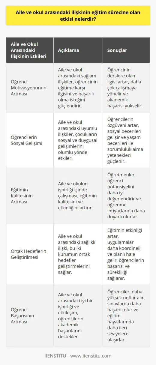 Aile ve Okulun Etkileşimi  Eğitim sürecinde aile ve okul arasındaki ilişkinin etkisi, öğrencilerin başarısı ve uyumu açısından büyük önem taşımaktadır. Aile ve okul, çocuğun eğitim hayatındaki en temel iki yapı taşıdır. Bu iki kurumun işbirliği yaparak etkileşime geçmeleri, öğrencinin sağlıklı ve başarılı bir eğitim süreci geçirmesi için oldukça önemlidir.  Öğrenci Motivasyonunun Artması  Aile ve okul arasında sağlam ilişkiler kurulduğunda, öğrencinin eğitime karşı motivasyonu ve ilgisi artmaktadır. Bu durum, çocuğun derslere olan ilgisinin artmasına, başarılı olma isteğin güçlenmesine ve hızlandırılma yol açar. Aile ve öğretmenlerin beklentilerinin ve hedeflerinin ortak olması, öğrenciyi daha çok çalışmaya yönlendirir.  Öğrencilerin Sosyal Gelişimi  Aile ve okul arasında uyumlu ilişkiler geliştirilerek, çocukların sosyal ve duygusal gelişimleri üzerinde de olumlu etkiler sağlanabilir. Ailelerin, okul yaşantısının farkında olmaları ve çocuklarına katkı sağlamaları, özgüven ve sosyal becerilerin gelişmesine yardımcı olur. Aile ve okul etkileşimi, öğrencilerin yaşam becerileri ve sorumluluklarını üstlenme yetenekleri konusunda da oldukça önemlidir.  Eğitimin Kalitesinin Artması  Aile ve okulun işbirliği içinde çalışması, eğitimin kalitesini ve etkinliğini arttırır. Öğretmenler, ailelerle uyumlu çalışarak öğrenci potansiyelini daha iyi değerlendirebilir ve onlara    sunabilir. Ailelerin eğitim sürecinde aktif rol alması, çocukların öğrenme ihtiyaçlarına karşı daha duyarlı ve dikkatli olunmasını sağlar.  Aile ve Okulun Ortak Hedefleri  Aile ve okul arasındaki sağlıklı ilişkiyi öğrencilerin eğitim sürecine olan etkisiyle birlikte, bu iki kurumun ortak hedefler geliştirmelerini sağlar. Bu sayede, eğitimin etkinliğinin arttığı ve öğrencilerin daha başarılı olabilmeleri için yapılan uygulamaların ve faaliyetlerin daha koordineli ve planlı bir şekilde gerçekleştirilmesine imkan tanır. Bu durum, öğrencilerin başarısında ve eğitim sürecinde yaşanan başarıların sürekliliğini de beraberinde getirir.  Sonuç olarak, aile ve okul arasındaki ilişkinin eğitim sürecine olan etkisi büyük öneme sahiptir. İyi bir işbirliği ve etkileşim, öğrencilerin başarılarını, motivasyonlarını ve sosyal-duygusal gelişimlerini olumlu yönde desteklerken, eğitimin kalitesi ve sürdürülebilirliği için de önemli adımlar atılmasını sağlar.