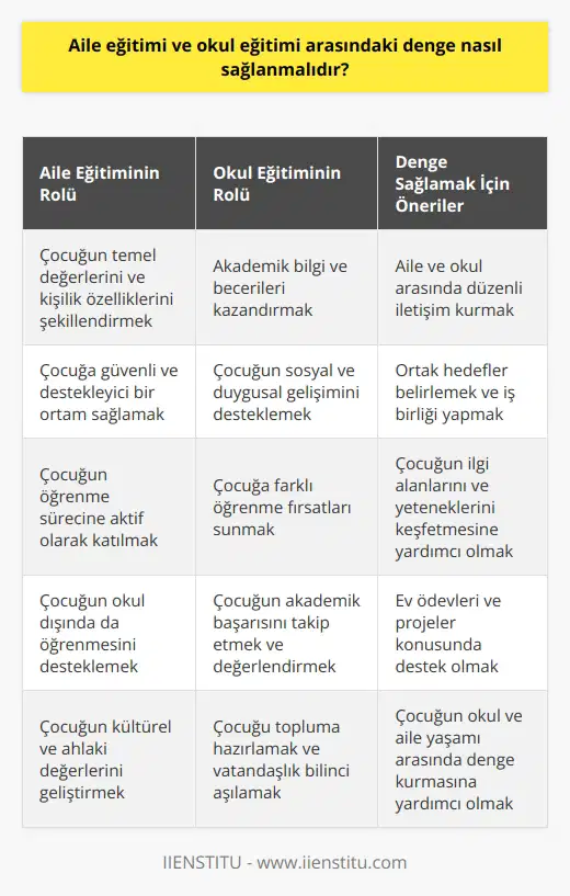 Aile Eğitimi ve Okul Eğitimi Arasındaki Denge  Aile eğitimi ve okul eğitimi arasında sağlıklı bir denge sağlamak, çocukların kendilerini güvende hissettikleri ve başarılı bir şekilde öğrenme süreçlerine katıldıkları ortamlar oluşturmak açısından oldukça önemlidir. Bu dengeyi oluşturmanın yolları şu şekildedir:  Ailelerin Bilinçli Davranışları Aileler, çocuklarının okul yaşamları ile ilgili bilgi sahibi olmalı ve okul eğitimine gerekli desteği vermelidir. Bu, ödevlerine yardımcı olma, öğretmenleriyle iletişim kurma, veli toplantılarına katılma gibi eylemlerle sağlanabilir.  İyi İletişim Kanalları Oluşturulması Hem ailelerin hem de okulların birbirleriyle düzenli iletişim içinde olmaları, ortak hedef ve beklentilere uygun bir eğitim süreci yaratılmasına katkı sağlar. Aileler, öğretmenler ve yöneticilerle açık iletişim kanalları kurarak çocukların eğitim sürecinde daha etkili olabilirler.  Yabancı Dil Eğitimi Açısından Aile Desteği Aile içinde uygulanan yabancı dil eğitim faaliyetleri ve dil öğrenmeye yönelik sürekli motivasyon, çocukların okulda da başarılı olmasına katkı sağlar. Ailelerin yabancı dil konusunda bilinçli olmaları ve evde bu konuda destek sağlamaları büyük önem taşır.  Sosyal ve Duygusal Gelişim İçin Aile Katılımı Aileler, çocuklarının sosyal ve duygusal gelişimine katkıda bulunarak eğitim sürecinde başarılı olmalarını sağlamalıdır. Çocukların sosyal aktivitelere katılımını sağlayarak ve duygusal ihtiyaçlarını karşılayarak, okul eğitimine daha iyi adapte olmalarına yardımcı olunabilir.  Eğitimde Ortak Hedefler Belirleme Aileler ve okullar, çocukların eğitim sürecinde ortak hedefler belirleyerek ve bu hedeflere ulaşmak için iş birliği içinde çalışarak, hem aile eğitiminin hem de okul eğitiminin daha verimli olmasını sağlayabilirler.  Son olarak, aile eğitimi ve okul eğitimi arasındaki dengeyi sağlamak, tüm paydaşların uyumlu çalışması ve ortak hedeflere yönelik çabalarıyla gerçekleşebilir. Bu sayede, çocukların hem duygusal hem de sosyal anlamda sağlıklı ve başarılı bireyler olarak yetiştirilmeleri mümkün olacaktır.