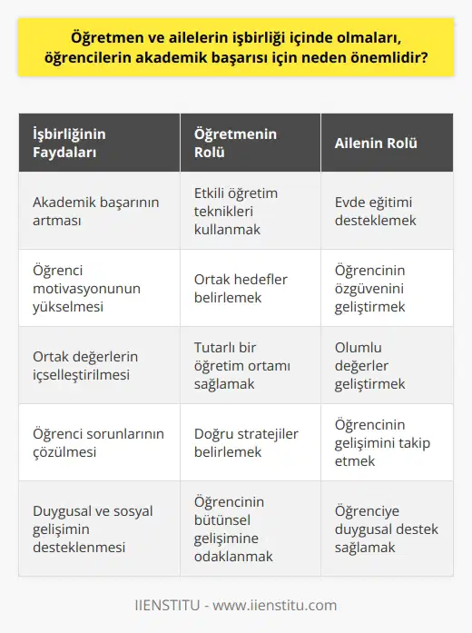 Öğretmen-Aile İşbirliğinin Önemi  Öğretmen ve ailelerin işbirliği içinde olmaları, öğrencilerin akademik başarısı için önemli bir gerekliliktir. İşbirliği, öğrencilere öğrenme sürecinde daha iyi bir destek sunar ve daha uygun bir öğrenme ortamı sağlar.  Akademik Başarıyı Artırma  Ortak çalışma, öğrencilere daha iyi anlatım ve eğitim sağlar. Aileler öğretmenlerin önerisi ile evde eğitimi destekler ve öğrenciler derslerde daha başarılı olur. Öğretmenler de, ailelerin katkısıyla daha    teknikleri kullanarak başarıyı artırır.  Motivasyonu Teşvik Etme  İşbirliği, öğrencilere aynı hedefe yönelik katılım sağlar ve motivasyonlarını yükseltir. Ailelerin desteği, öğrencilerin özgüvenini ve sorumluluklarını geliştirir. Bu da kişisel gelişim ve akademik başarıyı sürdürür.  Ortak Değerlerin İçselleştirilmesi  Ayrıcı değerler ve yaklaşımlar, eğitimin bugünkü sorunlarındandır. Fakat öğretmen ve ailelerin işbirliği içinde olmaları, ortak değerler ve beklentiler geliştirir. Bu ortam, öğrencilere daha olumlu ve tutarlı öğretim imkanı sunar.  Öğrenci Sorunlarının Çözülmesi  Üzülerek görmekteyiz ki, bazı öğrenciler derslerde başarısızlık yaşar veya devamsızlık yapar. Bu durumda, öğretmen ve ailelerin işbirliği, öğrencinin sorunlarını anlamak ve çözmek için en etkili yöntemdir. İşbirliği, öğretmenlerin ailelerle doğru stratejiler belirlemesini ve öğrencilerin gelişimini izlemesini sağlar.  Sonuç olarak, öğretmen ve ailelerin işbirliği içinde olması, öğrencilerin akademik başarısını büyük ölçüde destekler. Sadece akademik değil, duygusal ve sosyal gelişimlerini de teşvik eder. İşbirliği, eğitim sürecinin tüm paydaşları için kazançlı sonuçlar doğurur.