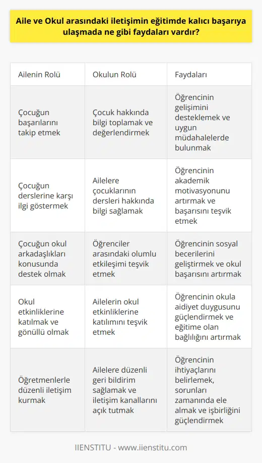 Aile ve okul arasındaki iletişim, öğrencilerin eğitimde kalıcı başarıya ulaşmalarını destekleyecek şekilde özellikle çocuğun başarılarının izlenmesi ve çocuk hakkında toplanan bilginin değerlendirilmesi amacıyla önemlidir. Bununla birlikte, ailelerin çocuklarının derslerine karşı olan ilgilerini desteklemeleri ve öğrencilerin okuldaki dersleriyle ilgili olarak daha fazla bilgi edinmelerine yardımcı olması da önemlidir. Ayrıca, öğrencilerin okul arkadaşları ile aralarındaki iletişimin desteklenmesi de çok önemlidir, çünkü bu arkadaşlıklar öğrencilerin okuldaki başarılarını ve sosyal becerilerini desteklemelerine yardımcı olabilir.