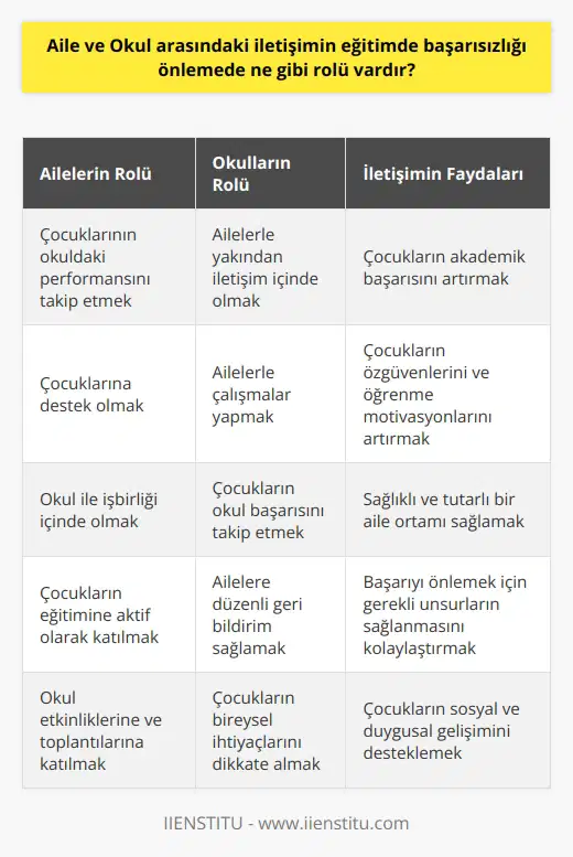Aile ve okul arasındaki iletişim, çocukların eğitim başarısını önlemede büyük bir rol oynar. Aileler ve okullar, çocukların akademik başarılarını artırmak için etkileşim içinde olmalıdır. Aileler, çocuklarının okuldaki performansını takip etmeli, onlara destek olmalı ve okul ile işbirliği içinde olmalıdır. Okullar, çocuklarının aileleriyle yakından iletişim içinde olmalarını sağlamalı, ailelerle çalışmalar yapmalı ve çocukların okul başarısını takip etmelidir. Aile ve okul arasındaki iletişim, çocukların akademik başarısının yanı sıra özgüvenlerini ve öğrenme motivasyonlarını da artıracaktır. Ayrıca, çocukların iyi bir eğitim almasının yanı sıra, sağlıklı ve tutarlı bir aile ortamının da önemi vardır. Aile ve okul arasındaki etkileşim, çocukların başarısını önlemek için gerekli olan tüm unsurların sağlanmasını kolaylaştırır.
