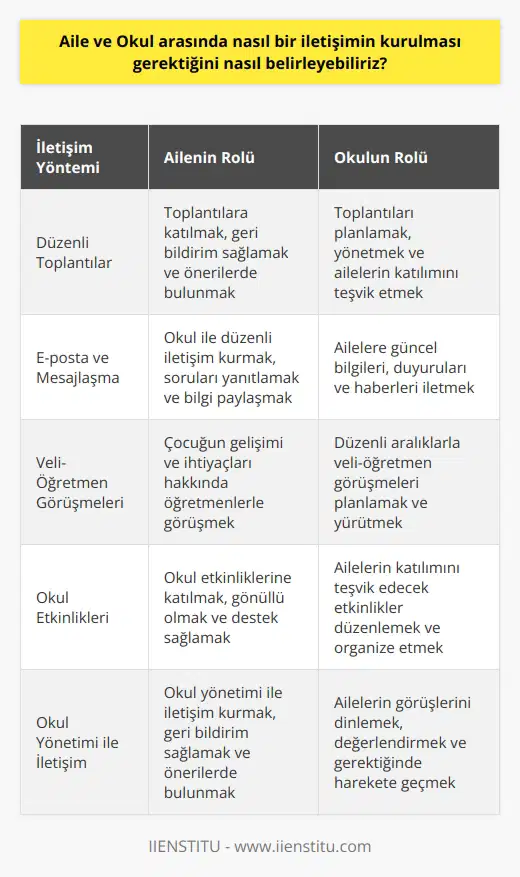 Aileler ve okullar arasındaki iletişimin nasıl sağlanması gerektiğini belirlemek için, her iki tarafın da ihtiyaçlarının ve önceliklerinin anlaşılması gerekiyor. İletişimin kurulması, okuldan aileye veya aileden okula bilgi akışının sağlanması ile başlayabilir. Örneğin, okulun gönderdiği duyurular, bildirimler veya ders planları ve programları ailelere iletilebilir. Ayrıca, okulun öğrenci ve aileler arasında aracılık etmesi, okul ve aile arasındaki iletişimi kolaylaştırabilir. Okul, öğretmenlerinin ailelerle aralarında güven oluşturacak ortamlar oluşturmasını ve öğrencilerin ebeveynleriyle daha sık iletişim kurmasını sağlamasını da önerir. Ayrıca, okul aileleri arasındaki iletişimin geliştirilmesi için okula ait mekanların kullanımının da sağlanmasını önerir. Tüm bu öneriler, ailelerin okul ile iletişim kurmak ve kurulan iletişimi korumak için gerekli adımları atmalarına yardımcı olabilir.