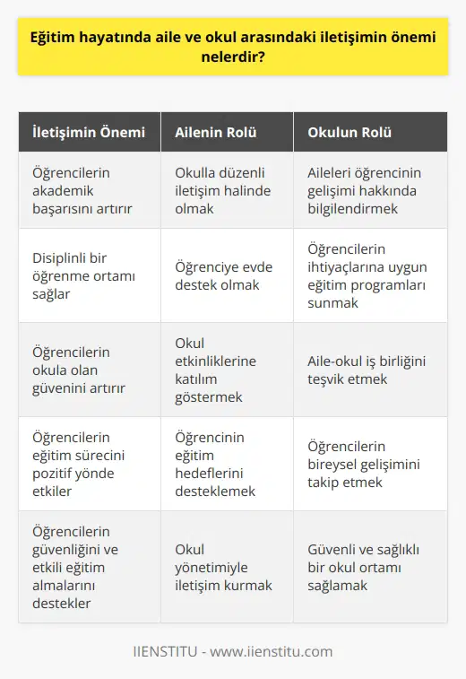 Aile ve okul arasındaki iletişim, öğrencilerin eğitim hayatındaki başarısını ve gelişimini belirleyen önemli bir etkendir. İletişim, öğrencilerin yüksek akademik başarıya ve disiplinli bir öğrenme ortamına ulaşmalarını desteklemek için önemlidir. Ailelerin okullarla yakın iletişim kurması, öğrencilerin eğitim hayatının her aşamasında etkili destek almalarını sağlar ve öğrencilerin başarısını ve öğrenme sürecini pozitif yönde etkiler. İletişim, öğrencilerin okul ile olan ilişkilerini geliştirmelerine ve okula olan güvenlerini artırmalarına yardımcı olur. Ailelerin okullarla iletişim kurması, öğrencilere kendi eğitimleri hakkında bilgi vermelerine ve okulun öğrencilerin eğitim hakkında almış olduğu önlemleri anlamalarına yardımcı olur. Ailelerin okul yöneticileriyle kurdukları iletişim, öğrencilerin güvenliklerini ve etkili eğitim almalarını da destekler.
