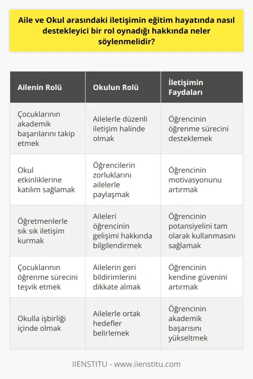 Öğrencilerin akademik başarılarını artırmak ve eğitim hayatında başarıya ulaşmalarını desteklemek için, aile ve okul arasındaki iletişimin çok önemli bir rol oynadığı açıktır. Aileler, çocuklarının okulda başarılı olmalarını desteklemek için okul ile yakın ve sürekli bir ilişki içinde olmalıdır. Aileler, okuldaki öğretmenler ile sık sık iletişim halinde olmalı ve çocuklarının akademik başarılarını takip etmelidir. Böylelikle, çocuklarının okul deneyimlerini etkileyen her şey için en iyi öğrenme ortamını oluşturmak mümkün olacaktır. Aileler, çocuklarının zorluklarını anlamak ve desteklemek için okulda öğretmenler ve sözleşmeli çalışanlarla etkili bir şekilde iletişim kurmalıdır. Ayrıca, çocuklarının eğitim hayatlarını desteklemek için, özellikle okulun çeşitli etkinliklerine katılım sağlamalı ve çocuklarının öğrenme süreçlerini teşvik etmelidir.