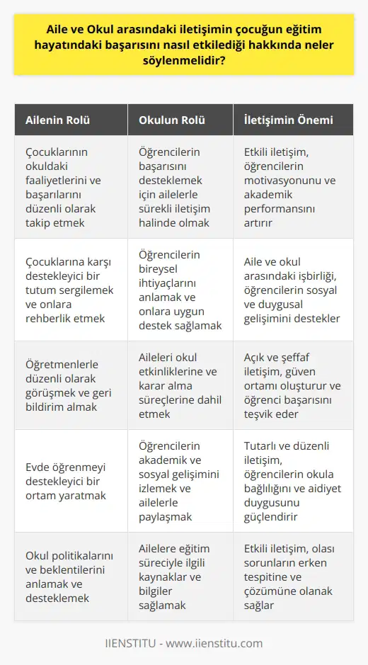 Aile ve okul arasındaki iletişim çocuğun eğitim hayatında başarısını olumlu yönde etkileyebilir. Ancak bu iletişimin etkili olabilmesi için her iki tarafın da çaba göstermesi gerekmektedir. Aileler, çocuklarının okulda ne yaptıklarını ve başarılarını kontrol etmelidir. Çocuğa karşı sürekli destekleyici olmalı ve onlara doğru yönde yol göstermelidir. Okullar ise öğrencilerin başarısını desteklemek için ailelerle iletişim halinde olmalıdır. Öğrenci ve aileleri arasındaki iletişimin olumlu olması, öğrencilerin başarısını olumlu yönde etkileyebilir. Ayrıca okul, öğrencileri desteklemek ve motivasyonlarını arttırmak için ailelerle işbirliği yapabilir.