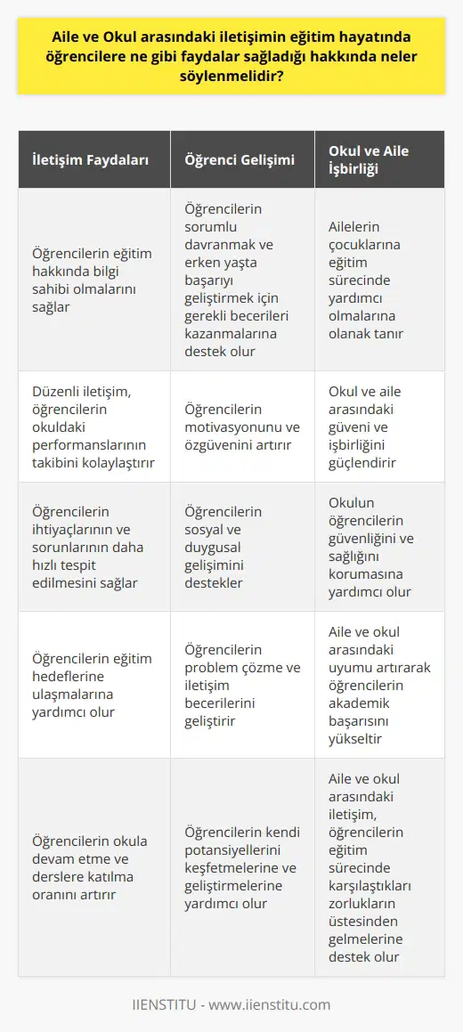 Aile ve okul arasındaki iletişim, öğrencilerin eğitim hayatında başarılı olmalarını desteklemek için çok önemlidir. İletişim, öğrencilerin eğitim hakkında bilgi sahibi olmalarını sağlar ve ailelerin çocuklarına yardımcı olmalarına olanak tanır. Ayrıca, öğrencilerin sorumlu davranmak ve erken yaşta başarıyı geliştirmek için gerekli becerileri kazanmalarına destek olur. Aileleri ve okulu arasındaki iletişim, okulun öğrencilerinin güvenliğini ve sağlığını korumasına yardımcı olur. Ayrıca, öğrencilerin okulda başarılı olmaları için düzenli olarak kontrol edilmelerine ve desteklenmelerine yardımcı olur. Özet olarak, aile ve okul arasındaki iletişim, öğrencilerin eğitim hayatlarında başarılı olmalarını desteklemek için önemli bir rol oynar.
