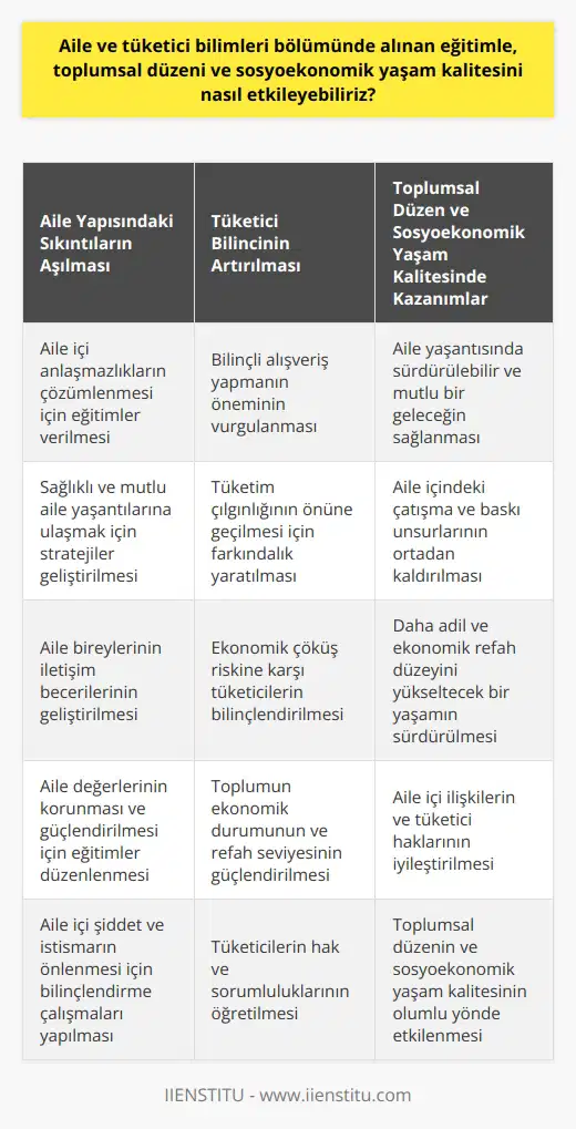 Aile ve Tüketici Bilimleri Bölümü ile Toplumsal Düzeni ve Sosyoekonomik Yaşam Kalitesini Nasıl Etkileyebiliriz? Aile ve tüketici bilimleri bölümünde alınan eğitimin temel amacı, aile ve toplum değerleri ile ilgili çalışmalar yürütmek ve sosyoekonomik yaşam kalitesini artırmak için uygun plan ve programlar oluşturmaktır. Bu bölümde mezun olanlar, toplumdaki problemlere çare olabilecek bilinçli kişiler olarak yetişirler. İşte bu çerçevede, bu meslek alanının etkileri üzerine bazı soruları inceleyelim: Ülkemizde Aile Yapısındaki Sıkıntılar Nasıl Aşılabilir? Aile ve tüketici bilimleri bölümü, son yıllarda yaşanan aile anlaşmazlıkları ve sağlık problemleri gibi durumları ele almaktadır. Bu konudaki eğitimler sayesinde, aile içerisinde oluşan istenmeyen olaylara çözüm sağlayarak daha sağlıklı ve mutlu aile yaşantılarına ulaşmayı hedeflemektedir. Tüketici Bilinci Nasıl Artırılabilir? Bireylerin bilinçsiz şekilde tüketim çılgınlığına devam ettikleri ve ekonomik çöküş riskinin karşısında durulsan bir süreçte, aile ve tüketici bilimleri bölümündeki eğitimler ile tüketicilerin bilinç düzeylerini yükselterek daha bilinçli alış-veriş yapmaları sağlanabilir. Bu sayede, toplumun ekonomik durumu ve refah seviyesinin güçlendirilmesi hedeflenebilir. Toplumsal Düzen ve Sosyoekonomik Yaşam Kalitesinde Ne Tip Kazanımlar Elde Edilebilir? Aile ve tüketici bilimleri bölümündeki iyi bir eğitim sonrasında, toplumsal düzen ve sosyoekonomik yaşam kalitesini artırıcı yönde alınacak kararlar ve uygulanacak politikalar belirlenebilir. Aile yaşantısında sürdürülebilir ve mutlu bir gelecek için aile içindeki çatışma ve baskı unsurlarını ortadan kaldırmak, tüketici bilinci geliştirerek daha adil ve ekonomik refah düzeyini yükseltecek bir yaşam sürdürmek bu süreçte beklenen kazanımlardır. Sonuç olarak, aile ve tüketici bilimleri bölümünde alınan eğitimle; bireyler, aileler ve tüketicilerarası olacak diğer yaşantıların niteliği geliştirilerek toplumsal düzen ve sosyoekonomik yaşam kalitesini olumlu yönde etkilemek mümkündür. Bu sayede, aile içi ilişkiler ve tüketici hakları daha düzenli ve iyileştirilmiş bir yapıya kavuşabilir.