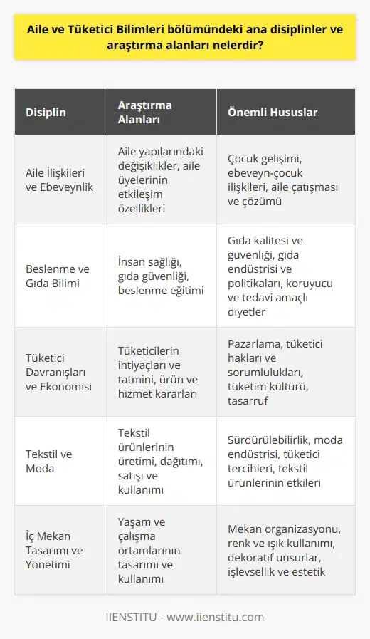 Aile ve Tüketici Bilimleri Bölümü Disiplinleri  Aile ve Tüketici Bilimleri bölümü, aile yapıları, kişisel ve aile kaynakları, tüketim alışkanlıkları ve hatta sosyal hizmetler gibi çeşitli alanlarda uzmanlaşmış multidisipliner bir yaklaşım sunar. Bu bölümdeki ana disiplinler ve araştırma alanları aşağıda özetlenmiştir.  Aile İlişkileri ve Ebeveynlik  Aile ilişkileri ve ebeveynlik alanında yapılan araştırmalar, aile yapılarında meydana gelen değişiklikler ve aile üyelerinin etkileşim özelliklerine odaklanır. Bu alanda, çocuk gelişimi, ebeveyn ve çocuk ilişkileri, aile çatışması ve çözümü gibi konular incelenir.  Beslenme ve Gıda Bilimi  Beslenme ve gıda bilimi disiplini, insan sağlığı ve gıda güvenliği üzerinde durur. Bu alandaki araştırmalar, beslenme eğitimi, gıda kalitesi ve güvenliği, gıda endüstrisi ve politikaları, koruyucu ve tedavi amaçlı diyetler ve sağlıklı yaşam için önerilen beslenme ilkeleri gibi konuları ele alır.  Tüketici Davranışları ve Ekonomisi  Tüketici davranışları ve ekonomisi, tüketicilerin ihtiyaçlarını ve tatminini sağlayacak şekilde ürün ve hizmetleri nasıl karar verdiğini ve kullanabileceğini inceleyen bir alandır. Bu alanda pazarlama, tüketici hakları ve sorumlulukları, tüketim kültürü,    ve tasarruf gibi konular yer alır.  Tekstil ve Moda  Tekstil ve moda disiplini, tekstil ürünlerinin üretimi, dağıtımı, satışı ve kullanımı ile ilgilidir. Bu alana düşen araştırmalar dahilinde   , sürdürülebilirlik, moda endüstrisi, tüketici tercihleri ve tekstil ürünlerinin etkileri gibi önemli hususlar incelenmektedir.  İç Mekân Tasarımı ve Yönetimi  Aile ve Tüketici Bilimleri bölümünde iç mekân tasarımı ve yönetimi disiplini, yaşam ve çalışma ortamlarının tasarımı ve kullanımı ile ilgili konuları ele alır. Bu alanda yapılan araştırmalar, mekân organizasyonu, renk ve ışık kullanımı, dekoratif unsurlar, işlevsellik ve estetik gibi konuları içerir.  Sonuç olarak, Aile ve Tüketici Bilimleri bölümü, aile yaşamını, sosyal ilişkileri, tüketici davranışlarını, beslenme ve sağlık konularını, moda ve iç mekân tasarımını kapsayan geniş bir yelpazeye sahiptir. Bu disiplinlerin öğrencilere ve araştırmacılara sunduğu zengin seçenekler, ailelerin ve tüketici toplulukların yaşamlarını daha iyi anlamalarına ve yönlendirebilir.