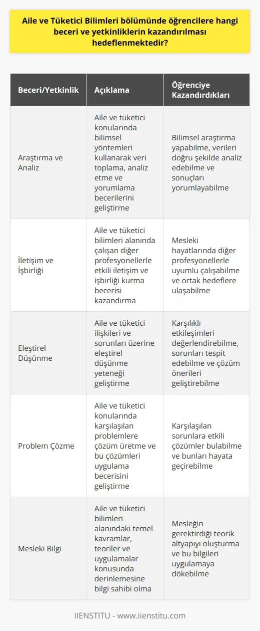 Aile ve Tüketici Bilimleri Bölümünde öğrencilere kazandırılması hedeflenen temel beceri ve yetkinlikler şu şekildedir:  **Araştırma ve Analiz**: Öğrenciler, aile ve tüketici konularında   ni kullanarak veri toplama, analiz etme ve yorumlama becerilerini geliştirirler.  **İletişim ve İşbirliği**: Aile ve tüketici bilimleri alanında çalışan diğer profesyonellerle etkili iletişim ve işbirliği kurma becerisine sahip olmaları hedeflenmektedir.  **Eleştirel Düşünme**: Öğrencilere, aile ve tüketici ilişkileri ve sorunları üzerine eleştirel düşünme yeteneği geliştirilerek, bu alanlarda karşılıklı etkileşimleri değerlendirebilmeleri amaçlanmaktadır.  **Problem Çözme**: Öğrenciler, aile ve tüketici konularında karşılaşılan problemlere çözüm üretme ve bu çözümleri uygulama becerisini geliştirirler.  **Mesleki Bilgi**: Öğrencilere, aile ve tüketici bilimleri alanındaki temel kavramlar, teoriler ve uygulamalar konusunda derinlemesine bilgi sahibi olmaları sağlanır.  **Etik ve Sosyal Sorumluluk**: Öğrencilere, aile ve tüketici bilimleri alanında etik kurallar ve sosyal sorumluluk bilinciyle hareket edebilecek bir tutum geliştirmeleri hedeflenmektedir.  **Yenilikçi Yaklaşımlar**: Aile ve tüketici bilimleri alanında yenilikçi yaklaşımlar ve çözümler üretebilme yeteneği öğrencilere kazandırılır.  **Uygulama Becerileri**: Öğrenciler, aile ve tüketici bilimleri alanındaki teorik bilgilerini uygulamaya aktarabilecek pratik becerilere sahip olmaları sağlanır.  **Yaşam Boyu Öğrenme**: Öğrencilere, aile ve tüketici bilimleri alanındaki güncel gelişmeleri takip etme ve sürekli öğrenme bilinci geliştirmeleri amaçlanmaktadır.  **Liderlik ve Yönetim**: Aile ve tüketici bilimleri alanında liderlik ve yönetim becerileriyle donanımlı bireyler yetiştirilmesi amaçlanmaktadır.  Sonuç olarak, Aile ve Tüketici Bilimleri Bölümünde öğrencilere, bu alanda başarılı bir kariyer sürdürebilmeleri için gerekli olan temel bilgi, beceri ve yetkinliklerin kazandırılması amaçlanmaktadır.