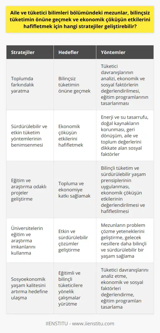 Aile ve Tüketici Bilimleri Bölümü Mezunlarının Stratejileri Bilinçsiz Tüketimin Önüne Geçmek Aile ve tüketici bilimleri bölümündeki mezunlar, bilinçsiz tüketimin önüne geçmek için toplumda farkındalık yaratma stratejileri geliştirebilir. Bu stratejiler, tüketici davranışlarının analizi, ekonomik ve sosyal faktörlerin değerlendirilmesi, ve eğitim programlarının tasarlanması gibi yöntemler içerebilir. Özellikle, bölümde kazanılan sosyoekonomik yaşam kalitesini artırma hedefine ulaşmak adına eğitimli ve bilinçli tüketicilere yönelik çalışmalar yürütülmelidir. Ekonomik Çöküşün Etkilerini Hafifletmek Ekonomik çöküşün etkilerini hafifletmek için aile ve tüketici bilimleri mezunları, sürdürülebilir ve etkin tüketim yöntemlerinin benimsenmesine yönelik politikalar önererek ekonomik istikrarın sağlanmasına katkı sağlayabilir. Bu politikalar, enerji ve su tasarrufu, doğal kaynakların korunması ve geri dönüşüm gibi çevresel faktörlerin yanı sıra, aile ve toplum değerlerini dikkate alan sosyal faktörleri de içerebilir. Eğitim ve Araştırma Odaklı Yaklaşımlar Aile ve tüketici bilimleri mezunları, alanlarıyla ilgili ihtiyaçları ve problemleri belirleyerek projeler geliştirerek topluma ve ekonomiye katkı sağlayabilirler. Bu projeler hem bilinçli tüketim ve sürdürülebilir yaşam prensiplerinin uygulanması hem de ekonomik çöküşün etkilerinin değerlendirilmesi ve hafifletilmesi amacıyla uygulanabilir. Eğitim ve araştırma odaklı bu yaklaşımlar sayesinde, toplumun genel yapısını ve yaşanan problemlere kökten çözümler bulunabilir. Sonuç olarak, aile ve tüketici bilimleri bölümü mezunlarının geliştireceği stratejiler, bilinçsiz tüketimin önlenmesi ve ekonomik çöküşün etkilerinin hafifletilmesi konularında önemli bir rol üstlenebilir. Bu süreçte, üniversitelerin verdiği eğitim ve sunduğu araştırma imkanlarının yanı sıra, mezunların problemlere etkin ve sürdürülebilir çözümler geliştirme yeteneği de büyük önem taşımaktadır. Bu sayede, gelecekteki nesillerin daha bilinçli ve sürdürülebilir bir yaşam sürdürmelerine katkıda bulunulabilecektir.