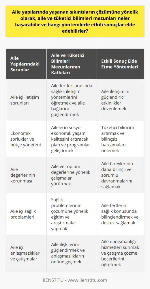 Aile ve Tüketici Bilimleri Mezunlarının Katkıları ve Yöntemler Aile Yapılarındaki Sorunların Çözümüne Katkılar Aile ve tüketici bilimleri mezunları, aile yapılarında yaşanan sıkıntıların çözümüne önemli katkılar sağlayabilirler. Bu mezunlar, ailelerin sosyo-ekonomik yaşam kalitesini artırmaya yönelik eğitim ve araştırmalarla, aile ilişkilerini güçlendirebilir ve aile içi anlaşmazlıkların önüne geçebilirler. Eğitimlerinde toplumun genel yapısı ve değerlerine yönelik çalışmalar yürütmeye özen göstererek, aile fertleri arasında yaşanan sağlık problemleri gibi istenmeyen olayların çözümüne de katkı sunabilirler. Böylece, aile ve tüketici bilimleri mezunlarının aile yapılarında yaşanan sıkıntıların çözümüne etkili sonuçlar elde etmek için önemli bir role sahip oldukları söylenebilir. Etkili Sonuçlar Elde Etme Yöntemleri Aile ve tüketici bilimleri mezunları için etkili sonuçlar elde etmek amacıyla kullanabilecekleri başlıca yöntemler şunlardır: 1. Aile ve toplum değerlerine yönelik çalışmalar: Mezunlar, aile ve toplumun değerlerini koruyarak, aile bireylerinin daha bilinçli ve sorumlu davranmalarını sağlamaya çalışarak, aile içindeki problemlerin önüne geçebilirler. 2. Sosyo-ekonomik yaşam kalitesini artırma: Aile ve tüketici bilimleri mezunları, ailelerin sosyo-ekonomik yaşam kalitesini artırabilecek plan ve programlar geliştirerek, ekonomik zorluklar yüzünden doğabilecek aile içi problemlerin çözümüne yardımcı olabilirler. 3. Tüketici bilincini artırma: Mezunların, tüketicilerin bilinçsiz harcamalarını önlemeye yönelik eğitim ve çalışmalarla, aile bütçesinin daha sağlıklı bir şekilde yönetilmesine ve dolayısıyla aile fertlerinin karşı karşıya kaldığı ekonomik zorlukların en aza indirilmesine katkı sağlaması mümkündür. 4. Aile iletişimini güçlendirme: Aile ve tüketici bilimleri mezunları, aile fertleri arasında sağlıklı iletişim yöntemlerini ve aile bağlarını güçlendirecek etkinlikler düzenleyerek, aile içi anlaşmazlıkların ve sorunların önüne geçmeye çalışabilirler. Sonuç olarak, aile ve tüketici bilimleri mezunlarının aile yapılarında yaşanan sıkıntıların çözümüne yönelik olarak etkili sonuçlar elde edebilecekleri ve bu yöntemlerle Türkiyedeki ailelerin daha huzurlu ve mutlu yaşamlar sürdürebilecekleri düşünülmektedir. Bu mezunların katkılarıyla, kısa ve uzun vadede aile ve tüketici bilimlerine olan ihtiyacın daha da artacağı ve bu alandaki mezunların ülkemizin geleceğine sürdürülebilir bir katkı sağlayabileceği öngörülmektedir.