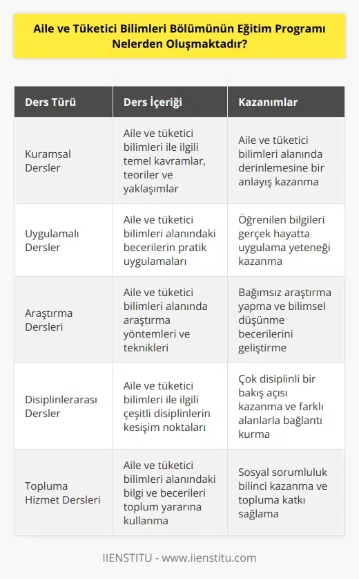 Aile ve Tüketici Bilimleri Bölümünün eğitim programı, öğrencilerin aile ve tüketici bilimleri alanında öğrenmeye ve uygulamaya yönelik kavramları, becerileri ve bilgileri öğrenmeye yönelik derslerden oluşmaktadır. Program, öğrencilerin aile ve tüketici bilimleri üzerinde derinlemesine bir anlayış kazanmasını sağlamak için kuramsal ve uygulamalı çalışmaları içermektedir. Program, aile ve tüketici bilimleri ile ilgili konulara ilişkin olarak çok disiplinli bir yaklaşımı benimsemeyi öngörmektedir. Program, aile ve tüketici bilimleri ile ilgili konulara ilişkin olarak araştırma, toplum hizmeti, çalışma ortamları, sosyal stratejiler, çevresel etik ve tüketici hakları gibi çok disiplinli yaklaşımları da içermektedir.