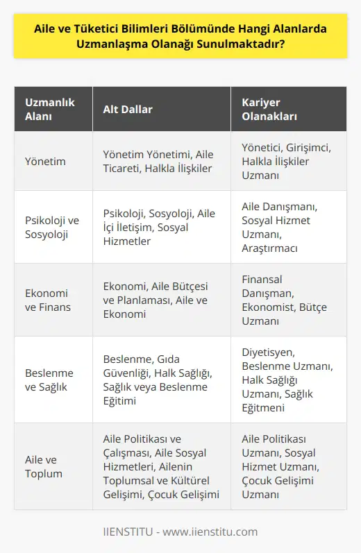 Aile ve Tüketici Bilimleri Bölümünde uzmanlaşma alanları arasında yönetim yönetimi, psikoloji, ekonomi, sosyoloji, , beslenme, tüketici bilimleri, ailenin toplumsal ve kültürel gelişimi, çocuk gelişimi, aile bütçesi ve planlaması, aile ticareti, aile içi iletişim, halk sağlığı, sosyal hizmetler, gıda güvenliği, sağlık veya beslenme eğitimi, aile politikası ve çalışması, aile sosyal hizmetleri, aile ve ekonomi, halkla ilişkiler, iletişim ve medya gibi alanlarda uzmanlaşma olanağı sunulmaktadır.