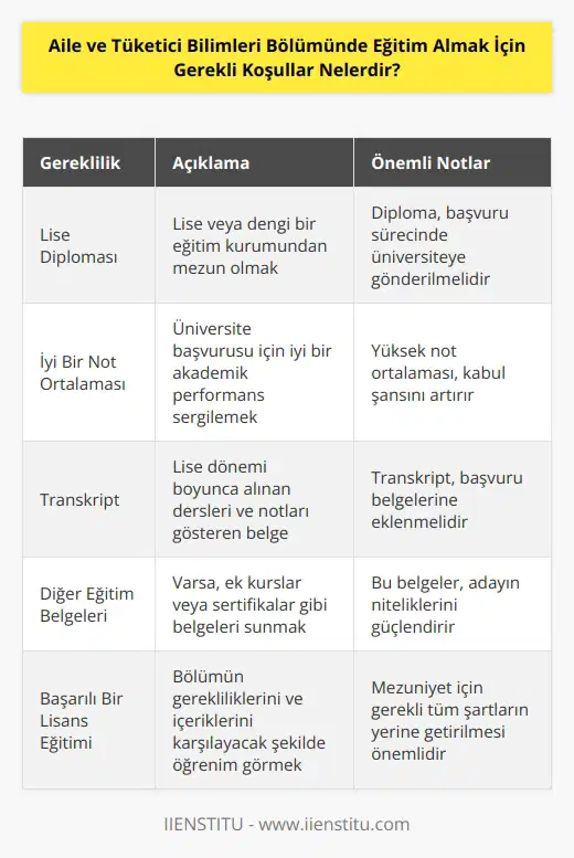 Aile ve Tüketici Bilimleri Bölümüne girmek için öncelikle lise veya benzeri bir eğitim kurumundan mezun olmanız gerekmektedir. Ayrıca, üniversiteye başvururken bir lise diplomasının yanı sıra iyi bir not ortalamasına sahip olmanız gerekmektedir. Programa başvururken, üniversiteye gönderdiğiniz belgelerin arasında, lise diploması, transkript ve diğer eğitimle ilgili belgelerin de bulunması gerekmektedir. Üniversiteye kabul aşamasından sonra, üniversitenin Aile ve Tüketici Bilimleri Bölümüne yönelik gerekliliklerini ve içeriklerini karşılayacak şekilde başarılı bir şekilde öğrenim görerek mezun olabilirsiniz.