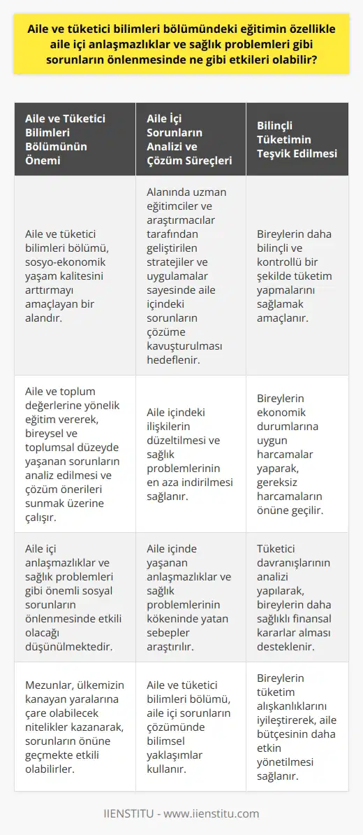 Aile ve Tüketici Bilimleri Bölümü ve Aile İçi Anlaşmazlıkların Önlenmesi Aile ve tüketici bilimleri bölümü, sosyo-ekonomik yaşam kalitesini arttırmayı amaçlayan bir alandır. Bu bölüm, aile ve toplum değerlerine yönelik eğitim vererek, bireysel ve toplumsal düzeyde yaşanan sorunların analiz edilmesi ve çözüm önerileri sunmak üzerine çalışır. Aile içinde yaşanan anlaşmazlıklar ve sağlık problemleri, özellikle Türkiyede önemli sosyal sorunlar olarak görülmektedir. Bu nedenle aile ve tüketici bilimleri bölümündeki eğitimin, bu tür sorunların önlenmesinde etkili olacağı düşünülmektedir. Aile İçi Sorunların Analizi ve Çözüm Süreçleri Aile ve tüketici bilimleri bölümü, aile içinde yaşanan anlaşmazlıklar ve sağlık problemlerini inceleyerek, bu sorunların kökeninde yatan sebepleri araştırmaktadır. Bu doğrultuda, alanında uzman eğitimciler ve araştırmacılar tarafından geliştirilen stratejiler ve uygulamalar sayesinde, aile içinde yaşanan sorunların çözüme kavuşturulması hedeflenmektedir. Böylelikle, aile içindeki ilişkilerin düzeltilmesi ve sağlık problemlerinin en aza indirilmesi sağlanır. Bilinçli Tüketimin Teşvik Edilmesi Aile ve tüketici bilimleri bölümündeki eğitimin bir diğer önemli alanı ise tüketici davranışlarının analizidir. Bu bağlamda yapılan eğitimler, bireylerin daha bilinçli ve kontrollü bir şekilde tüketim yapmalarını sağlamayı amaçlamaktadır. Bu sayede bireylerin ekonomik durumlarına uygun harcamalar yaparak, nın önüne geçilir. Sonuç Olarak: Aile ve Tüketici Bilimleri Bölümünün Önemi Günümüzde, aile içinde yaşanan anlaşmazlıklar ve sağlık problemleri gibi önemli sosyal sorunlar, aile ve tüketici bilimleri bölümünün eğitimi sayesinde ele alınmaktadır. Bu alan, aile ve toplum değerlerine yönelik çalışmalar yürütüp, bireyler ve toplum için daha sağlıklı ve huzurlu bir yaşam sunmayı amaçlar. Aile ve tüketici bilimlerinden mezun olan öğrenciler, ülkemizin kanayan yaralarına çare olabilecek nitelikler kazanarak, bu sorunların önüne geçmekte etkili olabilirler. Bu bağlamda, aile ve tüketici bilimleri bölümünde verilen ve değeri artmaktadır.