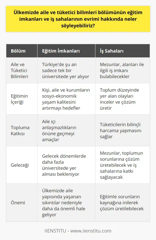 Aile ve Tüketici Bilimleri Bölümü ve Eğitim İmkanları Bulunduğumuz yüzyılda iş alanları ve sahalarına yenileri eklenmeye devam ediyor. Yeni meslek dalları insanlarla buluşuyor ve aslında bu meslek dalları ihtiyaç sonrası ortaya çıkıyor. Hayatımızın her alanında oluşan ihtiyaçla beraber alışkanlıklar değişim gösteriyor ve bu değişimler meslek dallarına da yansıyor. Karşımıza çıkan bir meslek grubu da aile ve tüketici bilimleri bölümüdür. Eğitim İmkânının Önemi ve Türkiyedeki Durumu Aile ve tüketici bilimleri bölümünün eğitim imkanları ve iş sahalarının evrimi hakkında söylenebilecekler, öncelikle bu alanda ortaya çıkan iş sahaları için eğitim imkanının olmasıdır. Türkiyede eğitim verilmekle birlikte, şu an için sadece tek bir üniversitede yer alsa da bölüme olan rağbet yüksektir. Gelecek dönemlerde daha fazla üniversitede yer alacağını düşünmekteyim. Eğitimin İçeriği ve Topluma Katkısı Aile ve tüketici bilimleri bölümü; kişi, aile ve bulunan kurumların sosyo ekonomik yaşam kalitesini arttıran ve bu kalitenin belli bir plan, program çerçevesinde yapılması için verilen eğitime denir. Bölüm içinde genel olarak toplum düzeyinde yer alan olaylar incelenmektedir, ve bu bağlamda aile ve tüketici bilimlerine ait bir eğitimin verilmesi oldukça önemlidir. Bu bölümden mezun olanlar, alanları ile ilgili iş imkanı bulabileceklerdir. Aile ve Tüketici Bilimlerinin İş Alanlarına Katkısı Son yıllarda ülkemizde aile yapısında belli sıkıntılar yaşanmakta ve hemen hemen her gün aile içinde anlaşmazlıklar haberlerle gündeme gelmektedir. Yaşanılan anlaşmazlıklar, sağlık problemleri gibi nedenlerle aile fertleri arasında istenmeyen olaylar görülmektedir. Bu yüzden böyle bir bölümün daha da önemli hale geldiği gözükmektedir. Ayrıca, tüketicilerin bilinçsiz şekilde harcama gösterdikleri de bir gerçek. Ekonomik olarak çöküşte olmasına rağmen bireyler tüketim çılgınlığına devam etmektedir. İşte bu ve buna benzer olayların önüne geçmek ya da bir projeye imza atabilmek için sorunun kaynağına eğitimle gidileceği düşünülmektedir. Aile ve tüketici bilimlerinden mezun olan öğrenciler belki de ülkemizin kanayan yarasına çare olacaktır. Sonuç olarak, ülkemizde aile ve tüketici bilimleri bölümü eğitim imkanları ve iş sahalarının evrimi önemli bir konu olup, bu eğitim alanına yatırım yapılması gereklidir. Bu sayede mezun olan bireyler, toplumun sorunlarına çözüm üretebilecek ve iş sahalarına yararlı katkılar sağlayacaktır.