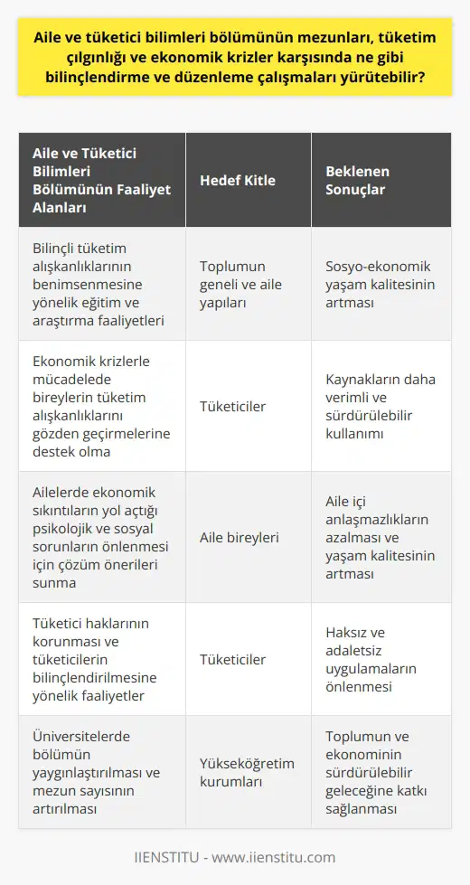 Aile ve Tüketici Bilimleri Bölümünün Rolü  Aile ve tüketici bilimleri bölümünün mezunları, tüketim çılgınlığı ve ekonomik krizler karşısında önemli bilinçlendirme ve düzenleme çalışmaları yürütebilir. Bu alanda yetişen uzmanlar; toplumun ve aile yapılarının sosyo-ekonomik yaşam kalitesini arttırmak için, bilinçli tüketim alışkanlıklarının benimsenmesini sağlamaya yönelik eğitim ve araştırma faaliyetlerinde bulunurlar.  Ekonomik Krizlerle Mücadelede Bilinçli Tüketim  Bölüm mezunları özellikle tüketicilerin bilinçsiz harcamalarının, ekonomik krizlerin yol açtığı problemleri daha da derinleştirdiğine dikkat çekerler. Bu nedenle bireylerin tüketim alışkanlıklarını gözden geçirerek, kaynaklarını daha verimli ve sürdürülebilir bir şekilde kullanmalarına katkı sağlamayı amaç edinirler.  Ailelerde Ekonomik ve Psikolojik Sorunların Önlenmesi  Aile ve tüketici bilimleri mezunları, ailelerde meydana gelen ekonomik sıkıntıların psikolojik ve sosyal sorunlara da yol açabileceğini göz önünde bulundurarak çalışmalarını bu yönde yürütürler. Böylece aile bireylerinin yaşam kalitesini arttırmak ve aile içi anlaşmazlıkları önlemek adına çözüm önerileri sunarlar.  Tüketici Haklarının Korunması ve Bilinçlendirilmesi  Bu bölümden mezun olan uzmanlar, tüketici haklarının korunması ve tüketicilerin bu haklarını bilinçli bir şekilde kullanmalarını sağlamaya yönelik faaliyetlerde de bulunurlar. Bu sayede haksız ve adaletsiz uygulamaların önüne geçilmesi hedeflenir.  Sonuç olarak, aile ve tüketici bilimleri bölümü mezunları, tüketim çılgınlığı ve ekonomik krizlerle mücadelede önemli bir rol oynamaktadır. Bu alanda yetişen uzmanlar, toplumun ekonomik ve sosyal yaşam kalitesini yükseltmek amacıyla bilinçli tüketim alışkanlıklarının benimsenmesine önemli katkılar sağlarlar. Bu nedenle, üniversitelerde bu bölümün daha fazla yer alması ve mezun sayısının artması, toplumun ve ekonominin sürdürülebilir bir geleceği için büyük önem taşımaktadır.