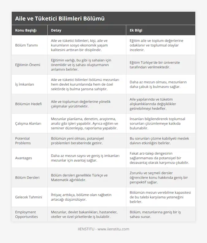 Bölüm Tanımı, Aile ve tüketici bilimleri, kişi, aile ve kurumların sosyo ekonomik yaşam kalitesini arttıran bir disiplindir, Eğitim aile ve toplum değerlerine odaklanır ve toplumsal olaylar incelenir, Eğitimin Önemi, Eğitimin varlığı, bu gibi iş sahaları için önemlidir ve iş sahası oluşturmanın anlamını belirler, Eğitim Türkiye'de bir üniversite tarafından verilmektedir, İş İmkanları, Aile ve tüketici bilimleri bölümü mezunları hem devlet kurumlarında hem de özel sektörde iş bulma şansına sahiptir, Daha az mezun olması, mezunların daha çabuk iş bulmasını sağlar, Bölümün Hedefi, Aile ve toplumun değerlerine yönelik çalışmalar yürütmektir, Aile yapılarında ve tüketim alışkanlıklarında değişiklikler getirebilmeyi hedefler, Çalışma Alanları, Mezunlar planlama, denetim, araştırma, analiz gibi işleri yapabilir Ayrıca eğitim ve seminer düzenleyip, raporlama yapabilir, İnsanları bilgilendirerek toplumsal sorunları çözümlemeye katkıda bulunabilir, Potential Problems, Bölümün yeni olması, potansiyel problemleri beraberinde getirir, Bu sorunları çözme kabiliyeti meslek dalının etkinliğini belirler, Avantages, Daha az mezun sayısı ve geniş iş imkanları mezunlar için avantaj sağlar, Fakat arz-talep dengesinin sağlanmaması da potansiyel bir dezavantaj olarak karşımıza çıkabilir, Bölüm Dersleri, Bölüm dersleri genellikle Türkçe ve Matematik ağırlıklıdır , Zorunlu ve seçmeli dersler öğrencilere konu hakkında geniş bir perspektif sağlar, Gelecek Tahmini, İhtiyaç arttıkça, bölüme olan rağbetin artacağı düşünülüyor, Bölümün mezun verebilme kapasitesi de bu talebi karşılama yeteneğini belirler, Employment Opportunities, Mezunlar, devlet bakanlıkları, hastaneler, oteller ve özel şirketlerde iş bulabilir, Bölüm, mezunlarına geniş bir iş sahası sunar