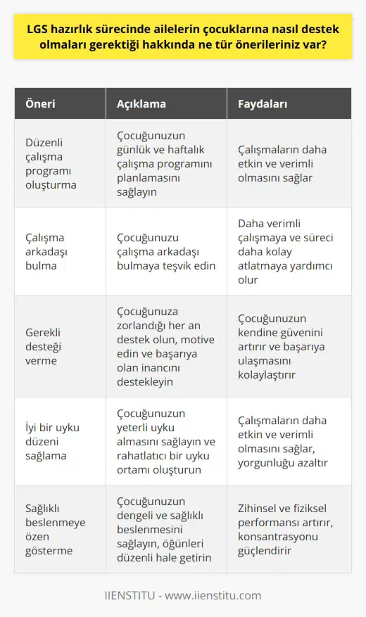 1. Çocuğunuza düzenli olarak çalışma programı oluşturmalarını sağlayın. LGS hazırlık sürecinin zorlu bir süreç olduğunu unutmayın. Çocuğunuzun çalışma programının günlük ve haftalık olarak planlanması, çalışmalarının daha etkin ve verimli olmasını sağlayacaktır. 2. Çocuğunuza çalışma arkadaşı bulmalarını teşvik edin. LGS hazırlık sürecinde çalışma arkadaşlarının çok önemli olduğunu unutmayın. Çalışma arkadaşıyla birlikte çalışmak, çocuğunuzun daha verimli çalışmasına ve LGS hazırlık sürecini daha kolay atlatmasına yardımcı olacaktır. 3. Çocuğunuza gerekli desteği verin. Çocuğunuza LGS hazırlık sürecinde zorlandığı her an destek olun. Onları motive edin ve olumlu düşünceleri ön plana çıkararak başarıya olan inancını destekleyin. 4. Çocuğunuza iyi bir uyku saati ayarlayın. LGS hazırlık sürecinde iyi bir uyku almak, çalışmalarınızın etkin ve verimli olmasını sağlayacaktır. Özellikle çalışmaktan yorulan çocuğunuzun uykusu için gerekli özeni göstererek rahatlatıcı bir ortam sağlamalarını sağlayın.