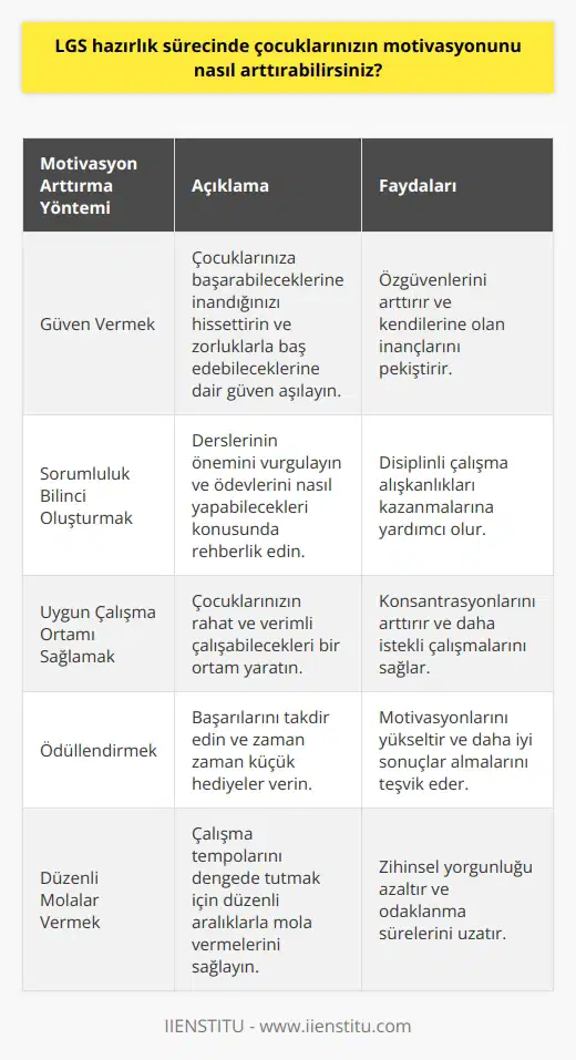 Çocuklarınızın LGS hazırlık sürecini daha keyifli ve verimli hale getirmek için, onları teşvik etmek ve desteklemek önemlidir. Çocuklarınızın motivasyonunu arttırmak için, öncelikle onlara güven vermeli ve onların başarabileceklerine inanmalısınız. Onlara zorluklarının üstesinden gelebileceklerine ve başarılı olacaklarına inandırmalısınız. Ayrıca, çocuklarınızın dersleri ile ilgili sorumluluklarının farkında olmalarını sağlamalısınız. Derslerinin ne kadar önemli olduğunu ve ödevlerini nasıl yapabileceklerini anlatmalısınız. Çocuklarınızın LGS hazırlık sürecini daha keyifli hale getirmek için, onlara güzel bir çalışma ortamı sunmalısınız. Çalışmaları için uygun bir ortam yaratmak, çocuklarınızın motivasyonunu arttıracaktır. Son olarak, çocuklarınızın motivasyonunu arttırmak için, onlara ödüller veya küçük hediye vermek de çok etkili olabilir. Bu şekilde onların çalışma performanslarını arttırmalarını ve daha iyi sonuçlar almalarını sağlayabilirsiniz.