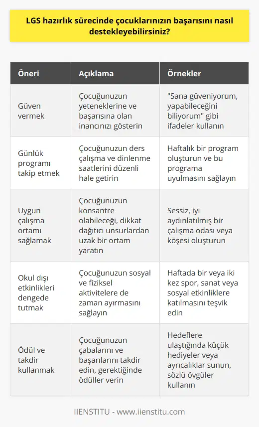 Çocuklarınızın LGS hazırlık sürecinde başarılı olmasını desteklemek için öncelikle onlara güven vermek önemlidir. Ayrıca, çocuklarınızın günlük programlarını takip ederek onların çalışmasını kontrol etmelisiniz. larını desteklemek için çocuğunuza konsantre olmasını kolaylaştıracak ortam sağlamalısınız. Okul dışı etkinliklerden kaçınmamalarını sağlamak için onlara uygun zamanlarda katılmalarını önermelisiniz. Son olarak, çocuğunuza bir ödül ya da tavsiye kullanarak, onlara başarılarının karşılığını vermelisiniz.