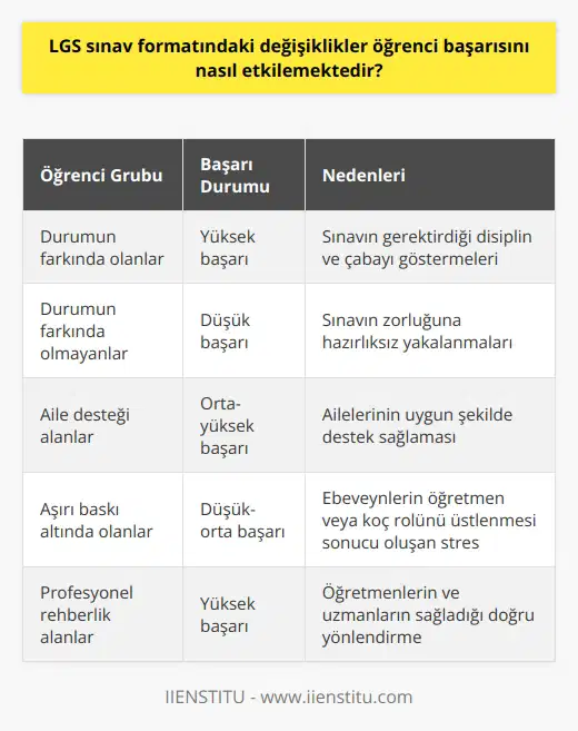 LGS Sınav Formatındaki Değişiklikler ve Öğrenci Başarısı Üzerindeki Etkisi Giriş Sınav eğitim hayatımızın vazgeçilmez gerçeği olup, yaşı ilerledikçe önemi giderek artar. Liseye Geçiş Sınavı (LGS) öğrencilerin geleceği açısından önem arz eden bir sınavdır ve formatındaki değişiklikler öğrenci başarısını etkilemektedir. Öğrenci Grupları ve Başarı LGS sınavına giren öğrenciler arasında durumun farkında olan ve olmayanlar olarak iki temel grup bulunmaktadır. Durumun farkında olan öğrenciler, sınavın gerektirdiği disiplini ve çabayı göstererek başarılı sonuçlar almaktadır. Durumun farkında olmayan öğrenciler ise sınavın zorluğuna hazırlıksız yakalanmakta ve başarı elde etmekte zorluk çekmektedir. Sınav Hazırlığında Önemli Unsur: Aileler Öğrencinin LGS sınavına hazırlanırken en büyük desteği ailelerinden beklerken, aynı zamanda en çok onlarla karşı karşıya kalır. Günümüz ebeveynleri çocukların başarısını beklerken, bazen öğretmen ya da koç rolünü üstlenir ve bu durum öğrenci üzerinde ekstra stres yaratır. Pedagog Tavsiyeleri ve Anne-Baba Rolü Pedagogların önerdiği doğrultuda, anne-babaların çocuklarının arkadaşı ya da öğretmeni olmamaları gerekmektedir. Çocuklarının LGS sınavı hazırlığında akademik olarak destek veren öğretmenleri zaten var. Dolayısıyla ailelerin, sınav sürecini yöneten ve değerlendiren profesyonellere güvenmeleri önemlidir. Sonuç LGS sınav formatındaki değişiklikler öğrenci başarısını etkilemekte ve bu durum öğrencinin duruşuna, ailesinin desteğine ve profesyonel rehberliği ne ölçüde sağladığına bağlıdır. Başarıya ulaşmak için öğrenci, aile ve öğretmenlerin iş birliği içinde hareket etmeleri ve rollerini doğru şekilde yerine getirmeleri büyük önem taşımaktadır.