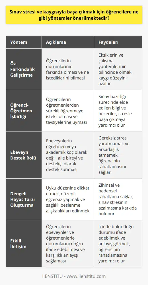 Öğrencilere Önerilen Sınav Stresi ve Kaygısıyla Başa Çıkmak İçin Yöntemler Liseye Geçiş Sınavı (LGS) ve benzeri sınavlar, öğrencilerin eğitim hayatlarında önemli kırılma noktalarıdır ve bu nedenle sınav stresi ve kaygısı, gençlerin baş etmesi gereken zorluklardan biridir. Bu bağlamda öğrencilere önerilen yöntemlerin etkili bir şekilde kullanılması önem kazanmaktadır. Öz-Farkındalık Geliştirme Öncelikle öğrencilerin durumun farkında olmaları ve ne istediklerini bilmeleri gerekmektedir. Sınavla ilgili eksiklerinin ve çalışma yöntemlerinin bilincinde olmak, kaygı düzeyini azaltmada önemli bir adımdır. Öğrenci-Öğretmen İşbirliği Öğrenciler, öğretmenlerden sürekli olarak bir şeyler öğrenmeye istekli olmalı ve onların tavsiyelerine uymalıdır. Bu şekilde sınav hazırlığı sürecinde elde ettikleri bilgi ve beceriler, sınav stresiyle başa çıkmalarına yardımcı olacaktır. Ebeveyn Destek Rolü Ebeveynlerin öğrencilere en büyük desteği sundukları aşikâr; ancak, bu desteğin öğretmen ya da akademik koç olarak değil, ailenin bireyi ve destekçi olarak sunulması önemlidir. Ebeveynler çocuklarına gereksiz stres yaratmamalı ve arkadaşlık etmeye çalışmamalıdır. Dengeli Hayat Tarzı Oluşturma Sınav stresi ve kaygısıyla başa çıkmak için öğrencilere destek olan bir diğer yöntem de dengeli bir yaşam tarzı oluşturmaktır. Uyku düzenine dikkat etmek, düzenli olarak egzersiz yapmak ve sağlıklı beslenme alışkanlıkları edinmek, zihinsel ve bedensel olarak rahatlamayı sağlar ve sınav stresinin azalmasına katkıda bulunur. Etkili İletişim Son olarak, öğrencilerin ebeveynler ve öğretmenlerle etkili iletişim kurabilmeleri de sınav stresi ve kaygısı ile başa çıkmak için önemli bir yöntemdir. İçinde bulunduğu durumu doğru bir şekilde ifade edebilmek ve karşılıklı anlayışı sağlamak, öğrencinin rahatlamasına yardımcı olacaktır. Sonuç olarak, öğrencilere önerilen bu yöntemlerin başarılı bir şekilde uygulanması, sınav stresi ve kaygısı ile mücadelede önemli bir katkı sağlayacaktır. Eğitim camiasının ve ailelerin öğrencilere desteğini sürdürmesi, başarıya giden yolda onlara güç verecektir.