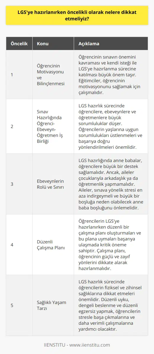 LGS Hazırlığında Öncelikli Dikkat Edilmesi Gerekenler  LGS, yani Liseye Geçiş Sınavı, öğrencilerin eğitim hayatlarında önemli bir dönüm noktasıdır. Bu sınavın amacı, ülkedeki kaliteli liselere giriş sağlamaktır. Dolayısıyla, iyi bir üniversite eğitiminin kapısı, LGS ile belirlenen iyi bir liseden geçer. LGSye hazırlanırken öncelikli olarak dikkat etmemiz gerekenleri şu şekilde sıralayabiliriz:  Öğrencinin Motivasyonu ve Bilinçlenmesi  Öncelikle, öğrencinin sınavın önemini kavraması ve kendi isteği ile LGSye hazırlanma sürecine katılması büyük önem taşır. Eğitimciler, öğrencinin   unu sağlamak için çalışmalıdır. Sınav hedefine yönlendiren, eksiklerini bilen ve sürekli öğrenmek isteyecek öğrencilerle LGS hazırlığı daha başarılı olacaktır.  Sınav Hazırlığında Öğrenci-Ebeveyn-Öğretmen İş Birliği  LGS hazırlık sürecinde öğrencilere, ebeveynlere ve öğretmenlere büyük sorumluluklar düşer. Öğrencilerin yaşlarına uygun sorumlulukları üstlenmeleri ve başarıya doğru yönlendirilmeleri önemlidir. Öğrencilerin akademik ve kişisel gelişimlerine katkı sağlayan iş birliği sağlanmalıdır.  Ebeveynlerin Rolü ve Sınırı  LGS hazırlığında anne babalar, öğrencilere büyük bir destek sağlamalıdır. Ancak, aileler çocuklarıyla arkadaşlık ya da öğretmenlik yapmamalıdır. Çocukların dışarıda arkadaşları ve sınav hazırlığında akademik destek sağlayan öğretmenleri vardır. Aileler, sınava yönelik stresi en aza indirgeyerek, büyük bir boşluğa neden olabilecek anne baba boşluğunu önlemelidir.  Özetle, LGSye hazırlanırken öncelikli olarak öğrencinin motivasyonu ve bilinçlenmesine odaklanmalı, başarılı bir LGS hazırlığı için öğrenci-ebeveyn-öğretmen iş birliğini sağlamalı ve ailelerin çocukları ile ilişkilerinde sınırlarını korumalıdır. Bu şekilde, LGS hazırlık süreci daha sağlıklı ve başarılı bir şekilde tamamlanabilir.