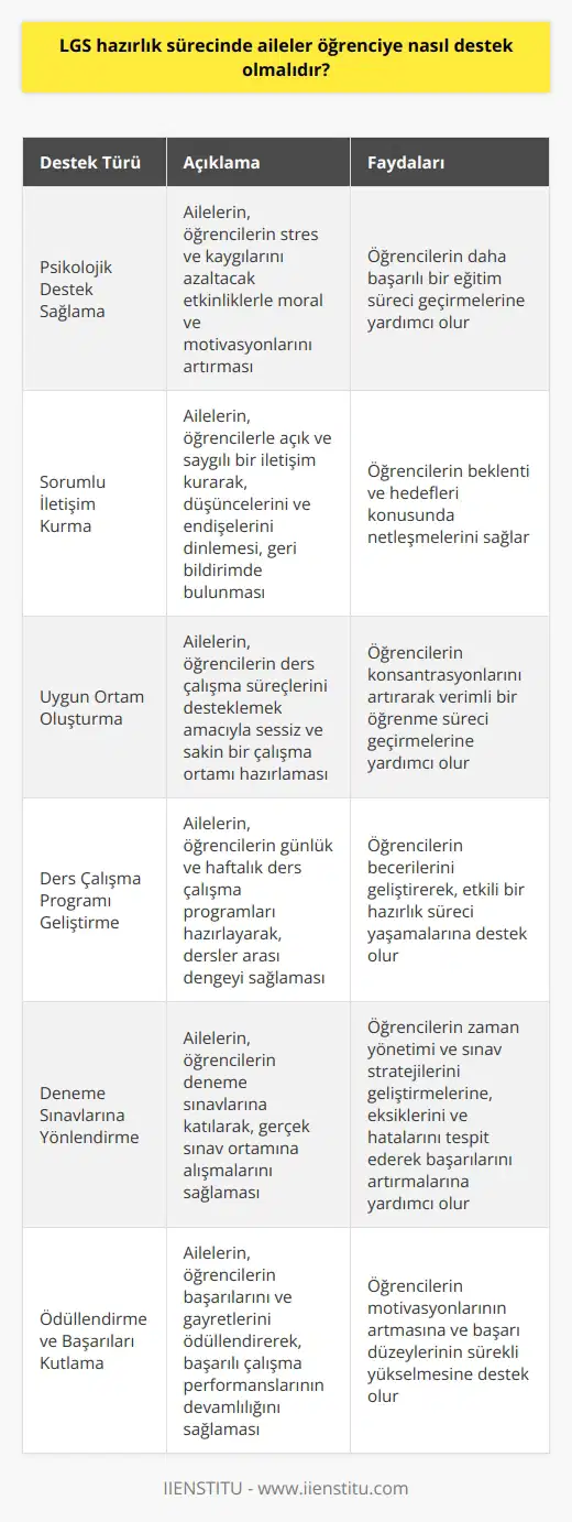 Psikolojik Destek Sağlama LGS hazırlık sürecinde aileler, öncelikle öğrencilere psikolojik destek sağlayarak başarılı bir eğitim süreci oluşturabilirler. Bu kapsamda aileler, öğrencilerin stres ve kaygılarını azaltacak etkinliklerle, moral ve motivasyonlarını artırarak yardımcı olmalıdır. Sorumlu İletişim Kurma Aileler, öğrencilerle açık ve saygılı bir iletişim kurarak dikkat ve önemle yaklaşmalıdır. Ayrıca öğrencilerin düşüncelerini, endişelerini dinlemeli, anlaşılır ve uygun bir dille geri bildirimde bulunarak, beklenti ve hedefleri konusunda netleşmelerini sağlamalıdır. Uygun Ortam Oluşturma Öğrencilerin ders çalışma süreçlerini desteklemek amacıyla aileler, sessiz ve sakin bir çalışma ortamı hazırlayarak, düzenli çalışma alışkanlıkları edinmelerine yardımcı olmalıdır. Bu sayede öğrenciler, konsantrasyonlarını artırarak verimli bir öğrenme süreci geçirebilir. Ders Çalışma Programı Geliştirme Aileler, öğrencilerin ders ve sınav başarılarını desteklemek adına, günlük ve haftalık ders çalışma programları hazırlayarak, dersler arası dengeyi sağlamalıdır. Bu programlar sayesinde öğrenciler, becerilerini geliştirerek, etkili bir hazırlık süreci yaşayabilir. Deneme Sınavlarına Yönlendirme Aileler, öğrencilerin deneme sınavlarına katılarak, gerçek sınav ortamına alışmalarını sağlamalıdır. Deneme sınavları sayesinde, öğrenciler zaman yönetimi ve sınav stratejilerini geliştirirken, eksiklerini ve hatalarını tespit ederek, başarılarını artırmaya yönlendirilmelidir. Ödüllendirme ve Başarıları Kutlama Aileler, öğrencilerin başarılarını ve gayretlerini ödüllendirerek, başarılı çalışma performanslarının devamlılığını sağlamalıdır. Öğrencilerin başarılı olduğu anlarda, ailelerin takdir ve tebrik etmeleri, öğrencilerin motivasyonlarının artmasına ve başarı düzeylerinin sürekli yükselmesine destek olacaktır.