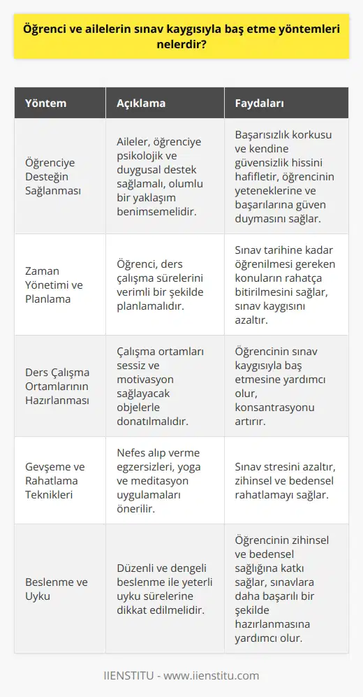 Sınav Kaygısı Yönetimi Sınav kaygısı, öğrenci ve ailelerin sıklıkla karşılaştığı ve baş etmeye çalıştığı durumlardan biridir. Bu kaygının yönetilmesi için bazı yöntemler uygulanabilir. Öğrenciye Desteğin Sağlanması Öncelikle, aileler öğrenciye psikolojik ve duygusal destek sağlamalıdır. Başarısızlık korkusu ve kendine güvensizlik hissini hafifletecek olumlu bir yaklaşım benimsemelidir. Aileler, öğrencinin çalışma süreçlerine saygı göstermeli ve onun kabiliyetlerine ve başarılarına güven duymasını sağlamalıdır. Zaman Yönetimi ve Planlama Öğrencinin sınav kaygısını azaltmak için, zaman yönetimi ve planlama becerileri üzerinde çalışması önemlidir. Ders çalışma süreleri dikkate alınarak, verimli bir şekilde planlanmalıdır. Böylece öğrenci, sınav tarihine kadar öğrenmesi gereken konuları rahatlıkla bitirecektir. Ders Çalışma Ortamlarının Hazırlanması Ders çalışma ortamları, öğrencinin sınav kaygısıyla baş etmesinde önemli bir rol oynar. Çalışma ortamları vakit geçirmelere müsait ve sessiz alanlar olmalıdır. Ayrıca, bu alanlarda motivasyon sağlayacak objeler ve kaynaklar sunulmalıdır. Gevşeme ve Rahatlama Teknikleri Sınav kaygısını hafifleten bir diğer yöntem de gevşeme ve rahatlama teknikleridir. Öğrenciye uygun olan ve sınav stresini azaltacak nefes alıp verme egzersizlerine, yoga ve meditasyon uygulamalarına yönlendirilebilirler. Beslenme ve Uyku Beslenme ve uyku düzenindeki düzenlemeler de sınav kaygısını azaltmada etkilidir. Düzenli ve dengeli beslenme ile uyku sürelerine dikkat etmek, öğrencinin zihinsel ve bedensel sağlığına katkı sağlar. Bu da öğrencinin sınavlara daha başarılı bir şekilde hazırlanmasına yardımcı olur. Sonuç olarak, sınav kaygısıyla baş etme yöntemleri öğrencinin psikolojik destek ve planlamasından tutun, rahatlama teknikleri ve sağlıklı yaşam alışkanlıklarına kadar uzanan geniş bir yelpazede sunulmaktadır. Bu yöntemler sayesinde, öğrenciler ve aileler başarılı bir sınav süreci geçirebilir.