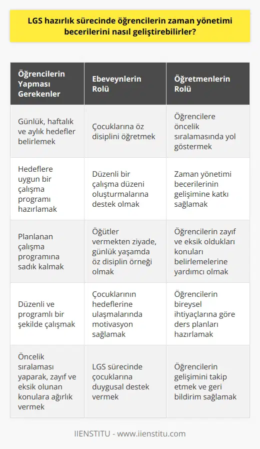 LGS Hazırlık Sürecinde Zaman Yönetimi Becerileri Liseye Geçiş Sınavı (LGS) öğrencilerin eğitim hayatlarında önemli bir dönüm noktasıdır. Bu süreçte öğrencilere büyük sorumluluklar yüklenir ve yaşlarından beklenenin üstünde bir performans sergilemeleri istenir. İyi bir zaman yönetimi becerisi geliştirmek, bu sorumlulukların üstesinden gelmekte önemli bir faktördür. Öğrenciler Kendi Zamanlarını Planlamalı LGS hazırlık sürecinde öğrencilerin öncelikli olarak kendi zamanlarını planlamaları gerekmektedir. Öğrencilerin günlük, haftalık ve aylık hedefler belirlemeleri ve bu hedeflere uygun bir çalışma programı hazırlamaları, sürecin daha verimli geçmesini sağlayacaktır. Öz Disiplin ve Düzenli Çalışma Önemli Öğrencilerin planladıkları çalışma programına sadık kalarak, düzenli ve programlı bir şekilde çalışmaları önemlidir. Öz disiplin gösteren öğrenciler, daha yüksek seviyede zaman yönetimi becerilerine sahip olacaklardır. Öncelik Sıralaması Yaparak Çalışma LGS sürecinde öğrencilerin zamanlarını verimli kullanmaları için önemli olan bir diğer faktör ise öncelik sıralaması yaparak çalışmaktır. Öğrenciler, zayıf ve eksik oldukları konulara öncelik vererek üzerinde durmalı ve bu konuları güçlendirerek başarıya ulaşmada önemli bir adım atmış olacaklardır. Ebeveynler ve Öğretmenlerin Rolü LGS sürecinde öğrencilere zaman yönetimi becerilerini geliştirme noktasında ebeveynler ve öğretmenlerin de katkı sağlamaları önemlidir. Ebeveynler, çocuklarına öğütler vermekten ziyade onlara günlük yaşamlarında öz disiplini öğretebilir ve onların düzenli bir çalışma düzeni oluşturmalarına destek olabilirler. Öğretmenler ise öğrencilere öncelik sıralamasında hangi konulara ağırlık vermeleri gerektiği konusunda yol göstererek zaman yönetimi becerilerinin gelişimine katkı sağlayabilirler. Sonuç olarak, LGS hazırlık sürecinde öğrencilerin zaman yönetimi becerilerini geliştirmekte olan faktörler bir araya getirildiğinde, sürecin daha verimli ve başarılı geçeceği görülmektedir. Öğrenci, ebeveyn ve öğretmenlerin iş birliği ile hareket etmesi ve öğrencilerin zamanlarını etkin kullanmaları önem taşımaktadır.