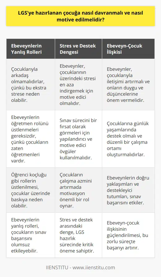 LGS Hazırlığı ve Ebeveynlerin Rolü Sınav eğitim hayatımızın vazgeçilmez gerçeği olup özellikle LGS, öğrenciler için büyük öneme sahiptir. Bu süreçte ebeveynlerin tutumları da öğrencilerin başarısında büyük rol oynamaktadır. Peki, LGSye hazırlanan çocuğa nasıl davranmalı ve nasıl motive edilmelidir? Ebeveynlerin Yanlış Rolleri LGS hazırlığı döneminde ebeveynler, çocuklarına destek olmak isterken bazen yanlış roller üstlenerek asıl görevlerini unutabilirler. Öğretmenlik ve öğrenci koçluğu gibi rollerin üstlenilmesi, çocukların üzerinde baskıya neden olabilir ve sınav başarısını olumsuz etkileyebilir. Öncelikle, pedagogların önerdiği gibi ebeveynler, çocuklarıyla arkadaş olmamalıdır. Çünkü çocukların dışarıda arkadaşları mevcuttur ve ebeveynlerin çocuk ile arkadaş gibi iletişim kurması çocukların üzerinde ekstra bir stres yaşamasına neden olabilir. Ayrıca, ebeveynlerin çocuklarının öğretmeni gibi davranmaları da doğru değildir. Çocukların zaten LGS hazırlığı sürecinde öğretmenleri mevcut olup, ebeveynlerin bu görevi üstlenmeleri gereksizdir. Stres ve Destek Dengesi Ebeveynlere düşen en önemli görev, çocuklarının LGS hazırlık sürecinde yaşadığı stres ve kaygıyı en aza indirgemektir. Ebeveynler, çocuğun üzerinde baskı kurmak yerine onları motive etmeye çalışmalı ve sınav sürecini bir fırsat olarak görmelerini sağlamalıdır. Bu bağlamda, yapılandırıcı ve motive edici övgüler kullanmak, çocukların çalışma azmini artırmada önemli bir rol oynayabilir. Ebeveyn-Çocuk İlişkisi LGS hazırlık sürecinde ebeveynlerin çocuklarıyla iletişimini artırmaları, onların duygu ve düşüncelerine önem vererek sorunlarını anlamaya çalışmaları önemlidir. Ayrıca, ebeveynlerin çocuklarına günlük yaşamlarında destek olmaları, düzenli ve planlı bir çalışma ortamı oluşturmaları, bu süreçte çocukların başarılı olma şansını artıracaktır. Sonuç olarak, LGS hazırlığı sürecinde ebeveynlerin çocuklarına nasıl davranması ve onları nasıl motive etmesi gerektiği önemli bir konudur. Ebeveyşnin doğru yaklaşımları ve destekleyici tutumları, çocukların sınav başarısı üzerinde büyük etkiye sahiptir.