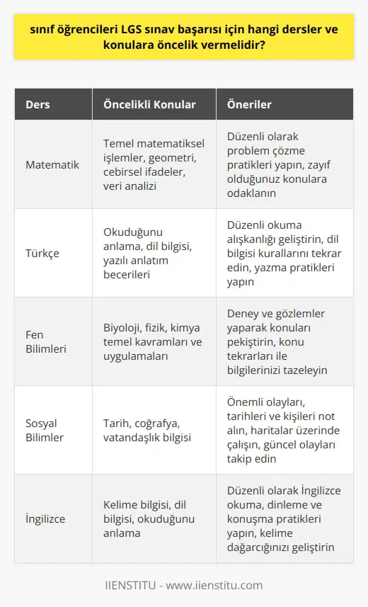 LGS Sınav Başarısı İçin Öncelik Verilmesi Gereken Dersler ve Konular LGS (Liseye Geçiş Sınavı) sınavında başarı elde etmek, öğrenciler için önemli bir dönüm noktasıdır ve iyi bir liseye geçiş sağlar. Bu nedenle, 8. sınıf öğrencilerinin LGS sınavındaki başarısını artırmak için öncelikle önemli derslere ve konulara odaklanması gerekmektedir. Matematik ve Türkçeye Öncelik Verin LGS sınavında önemli ve temel dersler olan Matematik ve Türkçe, öğrencilerin öncelikli olarak üzerinde durmaları ve eksiklerini gidermeye çalışmaları gereken konulardandır. Bu derslerde başarı sağlanarak toplam puanın artırılması ve iyi bir liseye yerleşme şansının yükseltilmesi hedeflenmelidir. Fen Bilgisi ve Sosyal Bilgiler Konularını Yabana Atmayın İkinci sıradaki önemli dersler olan Fen Bilgisi ve Sosyal Bilgiler, LGS sınavının önemli bir bölümünü oluşturmaktadır. Bu derslerdeki başarı oranını artırmak için yoğun çalışma ve bilgi birikimi gerekmektedir. Bu derslerde öğrencilerin dikkatlerini çeken ve ilgi duydukları konulara ağırlık vererek başarılı olmaları daha kolay hale gelecektir. İşlenen Konulara Dikkat LGS sınavında öğrencilerin başarılı olmalarını sağlayacak diğer bir faktör ise işlenen konulara dikkat etmektir. Başarılı olunan derslerde eksiksiz bir bilgi ve uygulama birikimi sağlamak için dikkatlice yapılan planlamalar ve programlar gözden geçirilmelidir. Ayrıca, sınavın hangi konular üzerinde özellikle durduğunu bilmek ve bu konulara dikkatleri yoğunlaştırmak, öğrencilerin sınav başarısını artırmalarına yardımcı olacaktır. Ebeveynlerin Rolü ve Destekleri LGS sınav hazırlığında ebeveynlerin rolü son derece kritiktir. Çocuklarına hem akademik, hem de duygusal anlamda destek sağlamaları ve onların motivasyonunu yüksek tutarak sürecin parçası olmaları oldukça önemlidir. Bu nedenle, ebeveynlere düşen görev, çocuklarının öğretmenleriyle iş birliği içinde hareket etmek ve öğrenim sürecine yapıcı bir katkı sağlamaktır. Sonuç olarak, 8. sınıf öğrencilerinin LGS sınavında başarılı olabilmek için öncelikle önemli derslere ve konulara odaklanmaları ve bu doğrultuda çalışmalarını sürdürmeleri gerekmektedir. Ebeveynlerin de bu sürece destek olmaları, öğrencilerin sınav başarısını artırmalarında büyük öneme sahiptir.