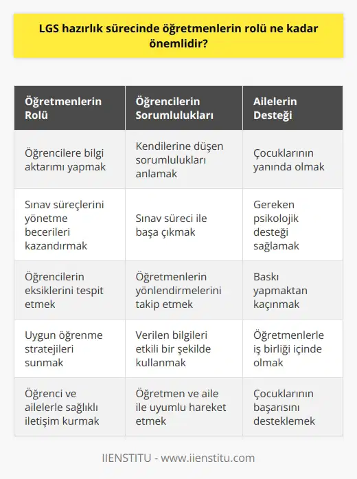 LGS Hazırlık Sürecinde Öğretmenlerin Rolü Öğrenciler ve Ailelerin Sorumluluğu Sınav hazırlığında öğrenciler ve ailelerin önemli sorumlulukları bulunmaktadır. Öncelikle öğrencilerin kendilerine düşen sorumlulukları anlamaları ve bu süreçle başa çıkmaları beklenmektedir. Öğretmenlerin verdiği bilgiler ve yönlendirmeler, öğrencilerin sınav sürecinde başarıya ulaşmalarını sağlayacaktır. Öğrencilere destek veren ebeveynlerin ise, doğru bir anlayışla çocuklarının yanında olmaları ve onlara gereken desteği sağlamaları önem taşımaktadır. Ebeveynlerin çocuklarını sürekli sınav başarısı için baskı altında tutmaları ve onlara öğretmenlik yapmaları yerine, psikolojik açıdan sağlıklı bir destek sağlamaları gerekmektedir. Öğretmenlerin Önemi ve Rolü Sınav hazırlık sürecinde öğretmenlerin rolü oldukça önemlidir. Öğrencilere bilgi aktarımının yanı sıra, onlara sınav süreçlerini doğru yönetebilmeleri için gerekli becerileri de kazandırmaktadırlar. Eğitimciler bu süreçte öğrencilerin eksiklerini tespit eder, onlara uygun yönlendirmeler ve öğrenme stratejileri sunarlar. Böylece öğrencilerin sınav başarısı, öğretmenlerin desteğiyle önemli ölçüde artar. Öğretmen, Öğrenci ve Aile İlişkisi LGS hazırlık sürecinde öğretmen, öğrenci ve aile arasındaki işbirliği büyük bir öneme sahiptir. Öğretmenlerin, öğrenci ve ailelerle sağlıklı bir iletişim ve işbirliği içinde olmaları, bu sürecin başarıya ulaşmasında etkili olacaktır. Öğrencilerin sınav başarısını etkileyen faktörlerin başında öğretmenlerin, ailelerin ve öğrencilerin uyumlu bir şekilde hareket etmeleri gelmektedir. Sonuç olarak, LGS hazırlık sürecinde öğretmenlerin, öğrenci ve ailelere düşen görevler ve sorumluluklar çok önemlidir. Öğretmenlerin sınav başarısını artırmada etkin bir rol oynamaları, aile ve öğrencilerin de doğru bir önemin gerçekleştirilmesinde büyük katkı sağlar. Bu nedenle, öğretmenlerin LGS hazırlık sürecindeki rollerinin önemi kabul edilmelidir.