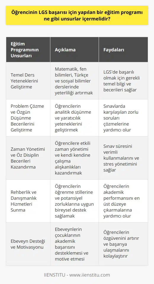 Öğrencinin Liseye Geçiş Sınavındaki (LGS) başarısı için yapılan bir eğitim programının geniş bir yelpazeyi kapsaması gerekmektedir. Birincil olarak, eğitim programı öğrencilerin temel ders yeteneklerini artırmalıdır, bu matematik, fen bilimleri, Türkçe ve sosyal bilimler içerir. Ayrıca, öğrencilerin genel problem çözme yeteneklerini ve özgün düşüncelerini geliştirmelidir. Program, öğrencilere zaman yönetimi ve öz disiplin gibi hayati beceriler kazandırmalı; çünkü sınavlarda başarılı olmak için bu becerilere ihtiyaç duyulmaktadır. Ek olarak, programın bir parçası olarak rehberlik ve danışmanlık hizmetleri sunulmalıdır. Bu, öğrencinin öğrenme stiline, verimlilik seviyesine ve potansiyel zorluklarına uygun bir öğrenme planlamasına yardımcı olacaktır. Son olarak, ebeveynlerin çocuklarının akademik başarısı üzerinde büyük bir etkisi olabilir. Ebeveynler çocuklarını desteklemeli ve onlara öğrenme konusunda motivasyon vermelidir. Ancak aynı zamanda çocukların öğretmenleri olmamalı ve öğrencinin öğrenme sürecine aşırı müdahale etmemelidirler. Öğrenciye, gerekli becerileri ve bilgileri kazandırılmışsa, LGS sadece bir araç haline gelir ve öğrenci kendi başarısının esas sahibi olur. Bu sayede, hayatlarının dönüm noktası olan LGS sınavı öğrencinin hayalini gerçekleştirmesi için bir fırsat haline gelecektir.