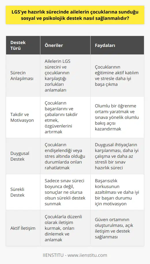 LGSye hazırlık sürecinde ailelerin çocuklarına sağlaması gereken sosyal ve psikolojik desteği sağlamaları, sınavın zorluğunu ve çocuklarının üzerindeki baskıyı hafifletmek için kritik önem taşır. Bu süreçte, aileler çocuklarına rehberlik edebilir, cesaretlendirebilir ve motive edebilirler. Aile desteği, öğrencinin sınava yönelik tutumu ve genel başarısı üzerinde büyük bir etkiye sahip olacaktır. Ailelerin çocuklarının LGS hazırlığına destek olabilmeleri için öncelikle sürecin nasıl işlediğini, çocuklarının karşılaştığı zorlukları ve bu süreçte nasıl yardımcı olabileceklerini anlamaları gerekmektedir. Bu, ailelerin çocuklarının eğitimine aktif olarak katılmasını sağlar ve çocuklarının karşılaştığı stresle daha iyi başa çıkmalarını sağlar. Ayrıca, ailelerin çocuklarının çeşitli sosyal ve psikolojik zorluklarla başa çıkmasına yardımcı olabilecek çeşitli stratejileri uygulaması önemlidir. Bu stratejiler arasında, çocuklarının başarıları ve çabalarını takdir etmek, özgüvenlerini artırmak, olumlu bir öğrenme ortamı yaratmak ve çocuklarına sınava yönelik olumlu bir bakış açısı kazandırmak yer almaktadır. Psikolojik destek konusunda, ailelerin çocuklarının endişelendiğini veya stres altında olduğunu anladıklarında, onları rahatlatmaları ve onları rahat hissettirmeleri önemlidir. Bu, onların duygusal ihtiyaçlarını karşılamanın yanı sıra, daha iyi çalışmalarına ve genel olarak daha az stresli bir sınav hazırlık sürecine yardımcı olabilir. Son olarak, ailelerin çocuklarına sadece sınav süreci boyunca değil, aynı zamanda sonuçlar ne olursa olsun sürekli destek sunmaları gerekmektedir. Bu, çocukların başarısızlık korkusunu azaltabilir ve onları daha iyi bir başarı durumu için motive edebilir.