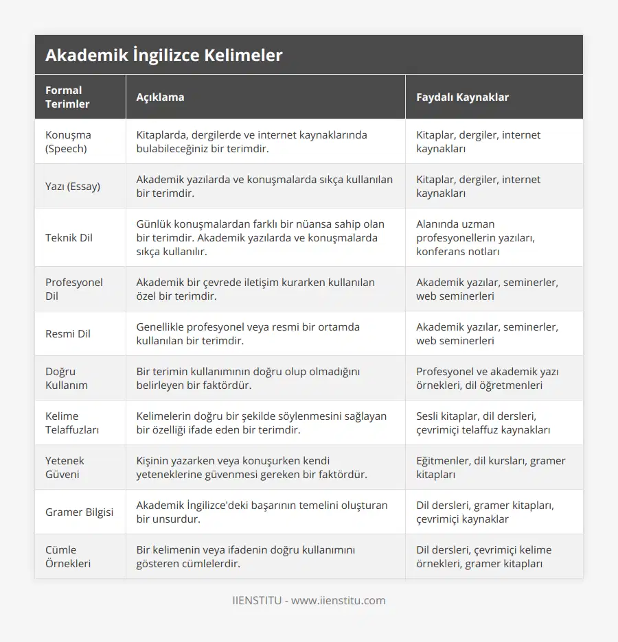 Konuşma (Speech), Kitaplarda, dergilerde ve internet kaynaklarında bulabileceğiniz bir terimdir, Kitaplar, dergiler, internet kaynakları, Yazı (Essay), Akademik yazılarda ve konuşmalarda sıkça kullanılan bir terimdir, Kitaplar, dergiler, internet kaynakları, Teknik Dil, Günlük konuşmalardan farklı bir nüansa sahip olan bir terimdir Akademik yazılarda ve konuşmalarda sıkça kullanılır, Alanında uzman profesyonellerin yazıları, konferans notları, Profesyonel Dil, Akademik bir çevrede iletişim kurarken kullanılan özel bir terimdir, Akademik yazılar, seminerler, web seminerleri, Resmi Dil, Genellikle profesyonel veya resmi bir ortamda kullanılan bir terimdir, Akademik yazılar, seminerler, web seminerleri, Doğru Kullanım, Bir terimin kullanımının doğru olup olmadığını belirleyen bir faktördür , Profesyonel ve akademik yazı örnekleri, dil öğretmenleri, Kelime Telaffuzları, Kelimelerin doğru bir şekilde söylenmesini sağlayan bir özelliği ifade eden bir terimdir, Sesli kitaplar, dil dersleri, çevrimiçi telaffuz kaynakları, Yetenek Güveni, Kişinin yazarken veya konuşurken kendi yeteneklerine güvenmesi gereken bir faktördür, Eğitmenler, dil kursları, gramer kitapları, Gramer Bilgisi, Akademik İngilizce'deki başarının temelini oluşturan bir unsurdur, Dil dersleri, gramer kitapları, çevrimiçi kaynaklar, Cümle Örnekleri, Bir kelimenin veya ifadenin doğru kullanımını gösteren cümlelerdir, Dil dersleri, çevrimiçi kelime örnekleri, gramer kitapları