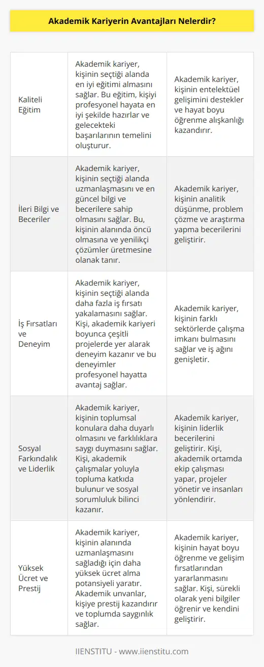 1. Kaliteli Eğitim: Akademik kariyer yoluyla kaliteli eğitim almak mümkündür. Bu sayede kişi profesyonel hayata daha iyi bir şekilde hazırlanır. 2. İleri Bilgi: Akademik kariyer sayesinde kişi alanıyla ilgili daha fazla bilgi ve becerilere sahip olabilir. 3. İş Fırsatları: Akademik kariyer yoluyla daha kalifiye bir personel olarak, iş fırsatlarının artması mümkündür. 4. İş Deneyimi: Akademik kariyer yoluyla kişi çeşitli alanlarda deneyim kazanabilir. 5. İş Ağı: Akademik kariyer sayesinde kişi çalışma alanıyla ilgili bağlantılar oluşturabilir ve iletişim becerisi geliştirebilir. 6. Sosyal Farkındalık: Akademik kariyer sayesinde kişi daha fazla sosyal farkındalık kazanır ve toplumdaki farklılıkları daha iyi anlayabilir. 7. Liderlik: Akademik kariyer yoluyla kişi liderlik becerilerini geliştirebilir ve kendini daha iyi ifade edebilir. 8. Yüksek Ücret: Akademik kariyer sayesinde kalifiye bir personel olarak daha yüksek ücret alma olanağı vardır.