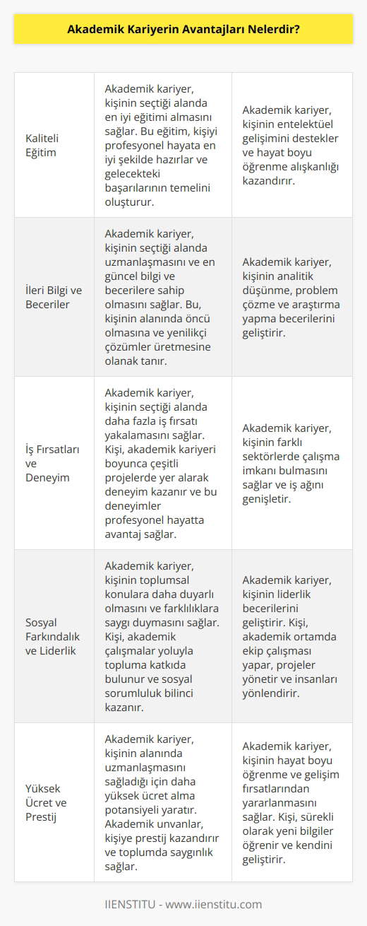 1. Kaliteli Eğitim: Akademik kariyer yoluyla kaliteli eğitim almak mümkündür. Bu sayede kişi profesyonel hayata daha iyi bir şekilde hazırlanır. 2. İleri Bilgi: Akademik kariyer sayesinde kişi alanıyla ilgili daha fazla bilgi ve becerilere sahip olabilir. 3. İş Fırsatları: Akademik kariyer yoluyla daha kalifiye bir personel olarak, iş fırsatlarının artması mümkündür. 4. İş Deneyimi: Akademik kariyer yoluyla kişi çeşitli alanlarda deneyim kazanabilir. 5. İş Ağı: Akademik kariyer sayesinde kişi çalışma alanıyla ilgili bağlantılar oluşturabilir ve iletişim becerisi geliştirebilir. 6. Sosyal Farkındalık: Akademik kariyer sayesinde kişi daha fazla sosyal farkındalık kazanır ve toplumdaki farklılıkları daha iyi anlayabilir. 7. Liderlik: Akademik kariyer yoluyla kişi liderlik becerilerini geliştirebilir ve kendini daha iyi ifade edebilir. 8. Yüksek Ücret: Akademik kariyer sayesinde kalifiye bir personel olarak daha yüksek ücret alma olanağı vardır.