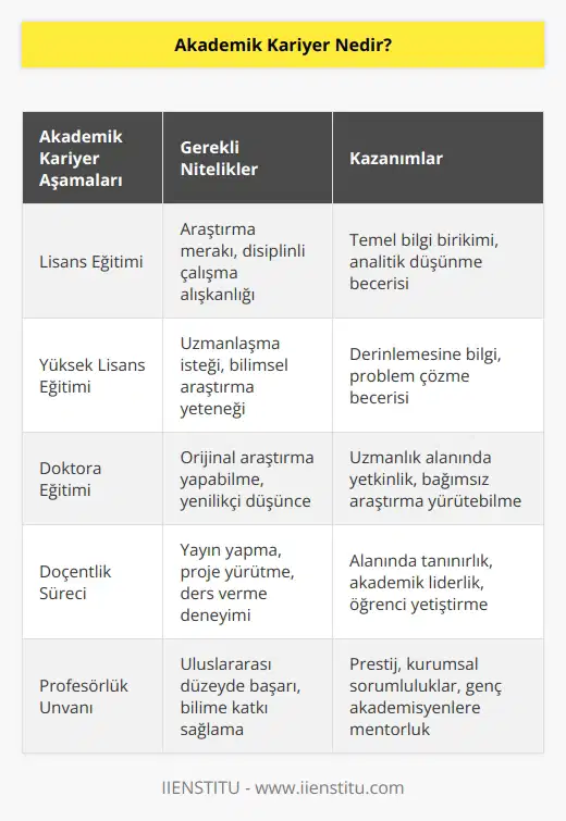 Kariyer süreci içerisinde adlandırılır. Bu kariyer sürecinde amaç tır. Akademik kariyerde akademisyen olup bilimle ilgilenmek, , yazmak, sürekli öğrenme durumunda olmaktır.
