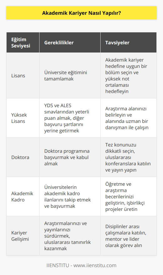 İlk önce lisans eğitimi bitirilmelidir. Ardından yüksek lisans yapılması gerekir bunun için YDS ve ALES sınavlarından yeterli puan alıp diğer gereklilikler yerine getirilmelidir. Ardından doktora programına başvurulmalı ve üniversitelerin akademik kadro ilanları takip edilerek akademisyen olarak başlanmalı.