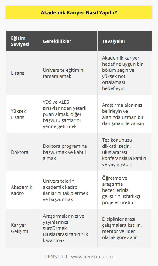 İlk önce lisans eğitimi bitirilmelidir. Ardından yüksek lisans yapılması gerekir bunun için YDS ve ALES sınavlarından yeterli puan alıp diğer gereklilikler yerine getirilmelidir. Ardından doktora programına başvurulmalı ve üniversitelerin akademik kadro ilanları takip edilerek akademisyen olarak başlanmalı.