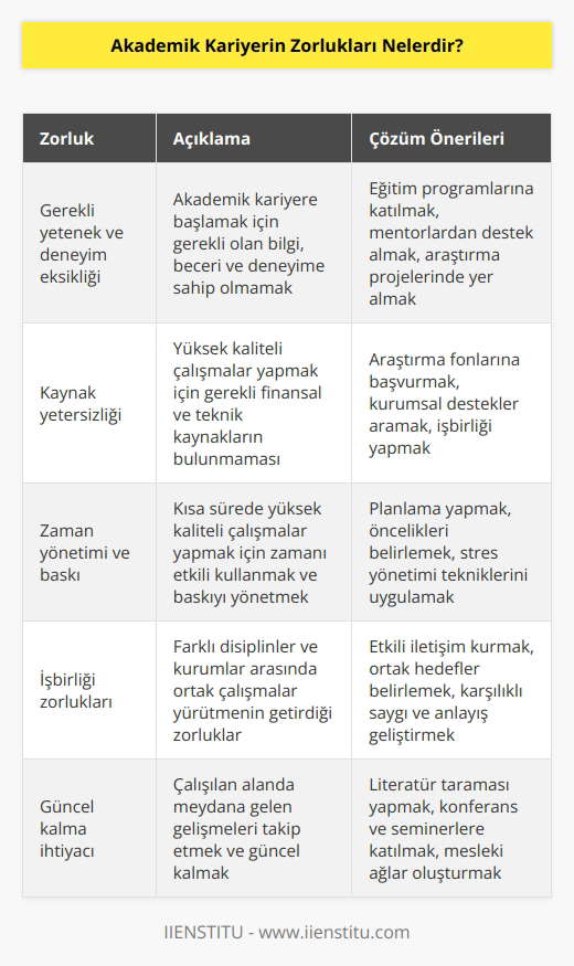 1. Akademik kariyere başlamak için gerekli yetenek ve deneyimin olmaması.  2. Yüksek kaliteli çalışmalar yapmak için yeterli kaynakların bulunmaması.  3. Yüksek basınç altında çalışmak ve zamanı iyi yönetmek.  4. Kısa sürede yüksek kaliteli çalışmalar yapmak için yeterli zaman olmaması.  5. Topluluklu çalışmaların zorlukları.  6. İçinde bulunduğu alana veya konuya güncel olarak kalmak.  7. İnsanların veya grupların akademik çalışmalar için gerekli kaynakların sağlanması.  8. Bilimsel ve akademik çalışmaların gelişiminin bir gecikme ile karşılaşılması.  9. İletişim ve çalışmaların paylaşılmasının zorlukları.  10. Farklı b   arasında çalışmalar yapmak.