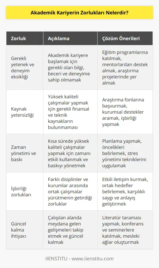 1. Akademik kariyere başlamak için gerekli yetenek ve deneyimin olmaması. 2. Yüksek kaliteli çalışmalar yapmak için yeterli kaynakların bulunmaması. 3. Yüksek basınç altında çalışmak ve zamanı iyi yönetmek. 4. Kısa sürede yüksek kaliteli çalışmalar yapmak için yeterli zaman olmaması. 5. Topluluklu çalışmaların zorlukları. 6. İçinde bulunduğu alana veya konuya güncel olarak kalmak. 7. İnsanların veya grupların akademik çalışmalar için gerekli kaynakların sağlanması. 8. Bilimsel ve akademik çalışmaların gelişiminin bir gecikme ile karşılaşılması. 9. İletişim ve çalışmaların paylaşılmasının zorlukları. 10. Farklı b arasında çalışmalar yapmak.