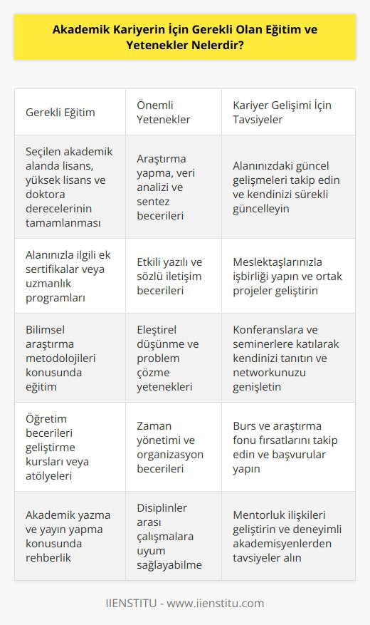Akademik kariyer için gerekli olan eğitim ve yetenekler;  -Bir akademik alana dair geniş bilgi ve anlayış: Akademik alanınızdaki konuları kapsamlı bir şekilde anlamak ve konuşmak için öğrenmeniz gereken çok şey olacaktır.  -Mükemmel yazma yeteneği: Akademik kariyerinizde yazma becerilerinizi geliştirmek çok önemlidir.  -Araştırma ilgisi: Akademik alanınızın önemli konularını araştırmak ve öğrenmek için zaman ayırın.  -Etkili sunum becerileri: Akademik konuları anlamaya yardımcı olmak için etkili sunum becerileri geliştirmek önemlidir.  -Kritik düşünme ve analiz yeteneği: Akademik kariyerinizde kritik düşünme ve analiz yeteneklerinizi geliştirmek çok önemlidir.  -İletişim becerileri: Akademik konuları anlamaya yardımcı olmak için, etkili   niz gerekir.  -Kolay uyum yeteneği: Akademik alanınızda diğer akademisyenlerle etkili bir şekilde çalışmanız için kolay uyum yeteneğinizi geliştirmeniz gerekir.