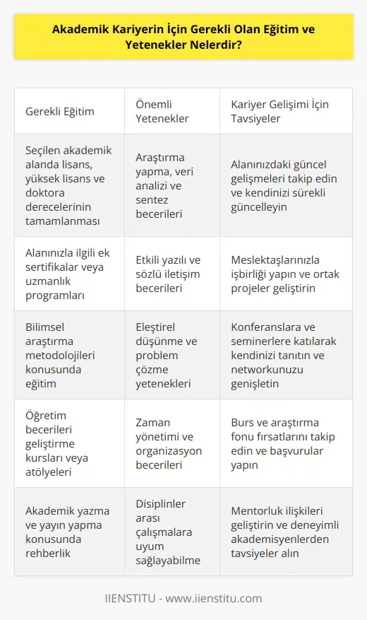 Akademik kariyer için gerekli olan eğitim ve yetenekler;  -Bir akademik alana dair geniş bilgi ve anlayış: Akademik alanınızdaki konuları kapsamlı bir şekilde anlamak ve konuşmak için öğrenmeniz gereken çok şey olacaktır.  -Mükemmel yazma yeteneği: Akademik kariyerinizde yazma becerilerinizi geliştirmek çok önemlidir.  -Araştırma ilgisi: Akademik alanınızın önemli konularını araştırmak ve öğrenmek için zaman ayırın.  -Etkili sunum becerileri: Akademik konuları anlamaya yardımcı olmak için etkili sunum becerileri geliştirmek önemlidir.  -Kritik düşünme ve analiz yeteneği: Akademik kariyerinizde kritik düşünme ve analiz yeteneklerinizi geliştirmek çok önemlidir.  -İletişim becerileri: Akademik konuları anlamaya yardımcı olmak için, etkili   niz gerekir.  -Kolay uyum yeteneği: Akademik alanınızda diğer akademisyenlerle etkili bir şekilde çalışmanız için kolay uyum yeteneğinizi geliştirmeniz gerekir.
